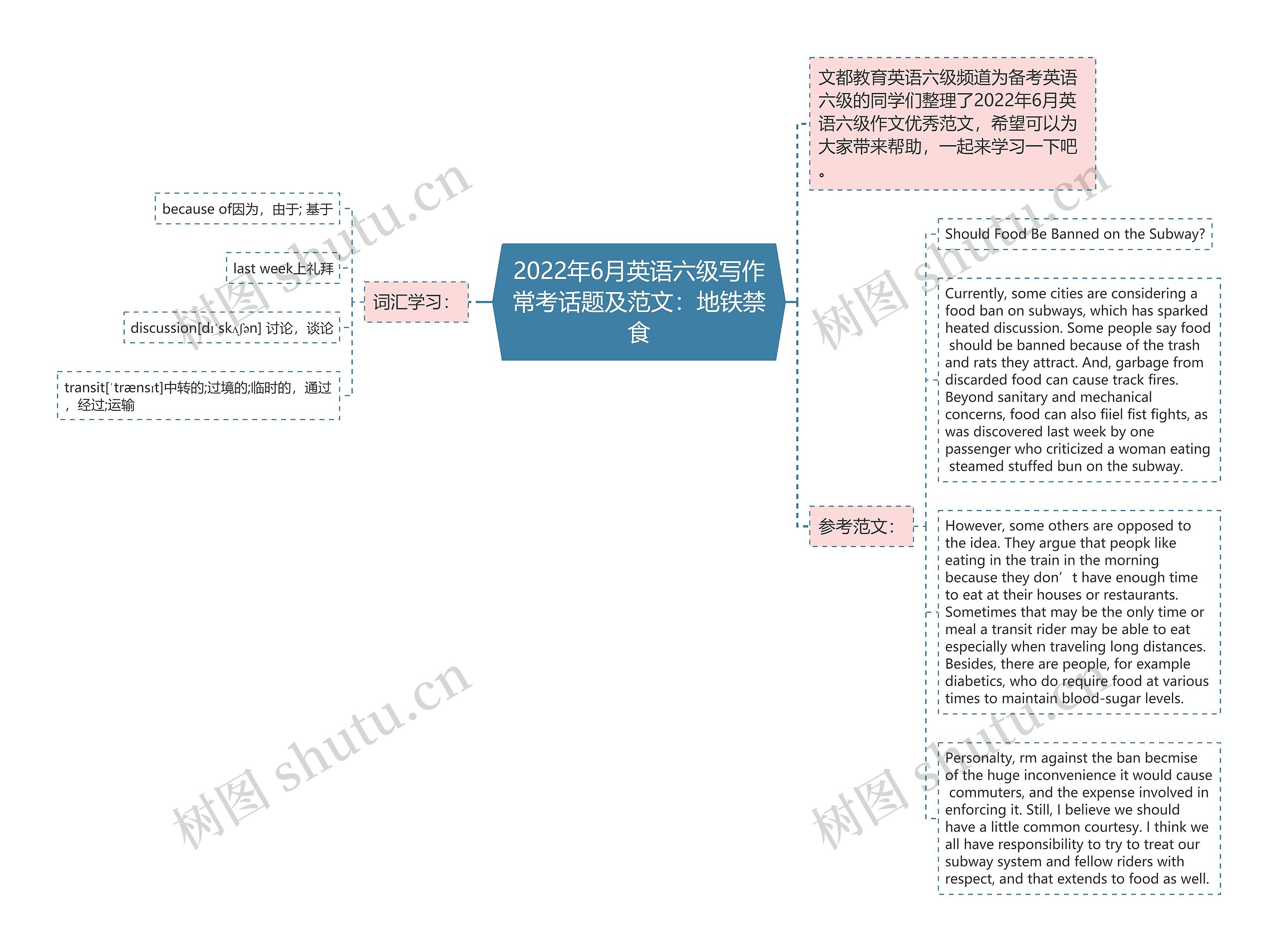 2022年6月英语六级写作常考话题及范文：地铁禁食思维导图