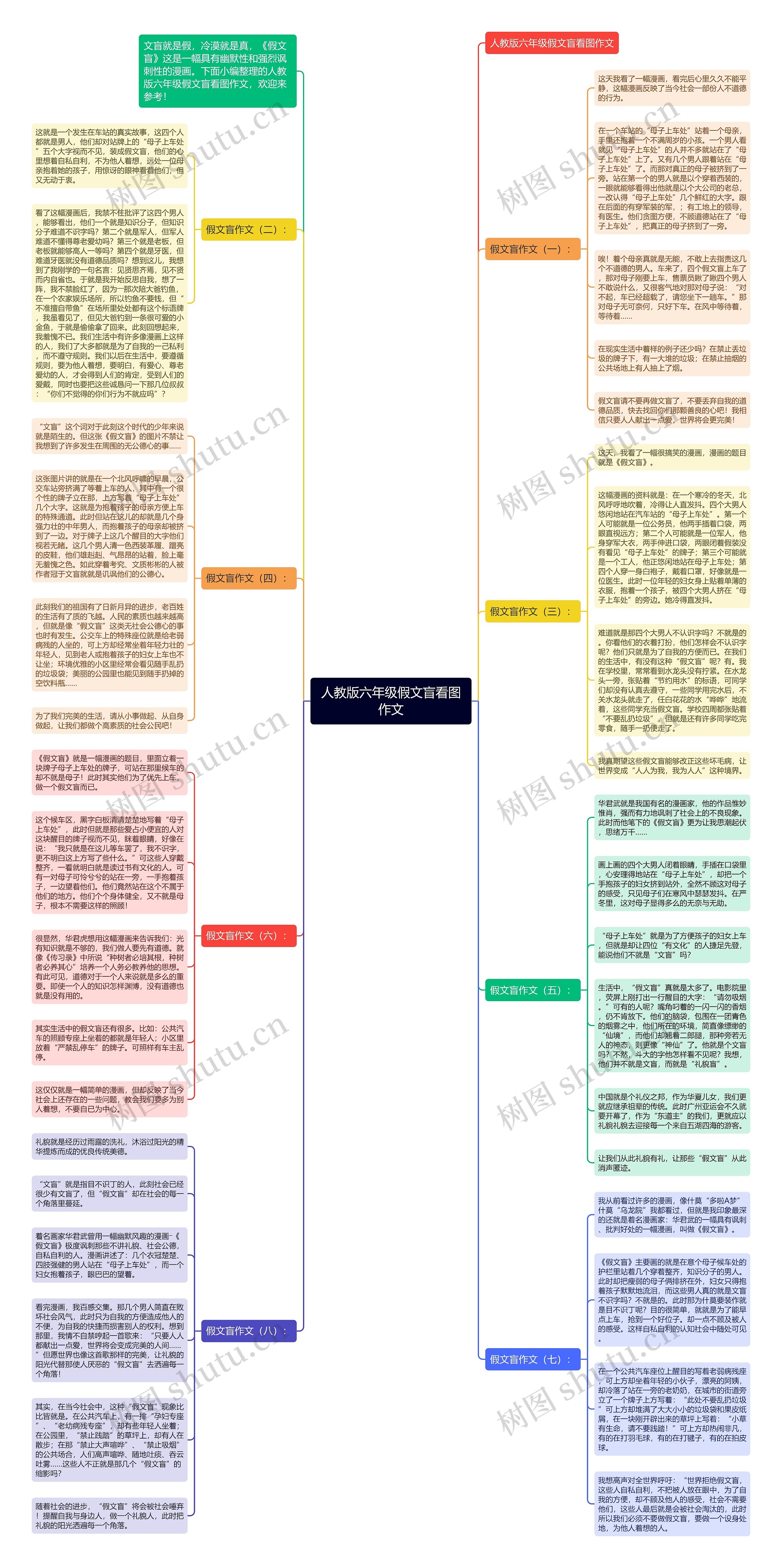 人教版六年级假文盲看图作文思维导图