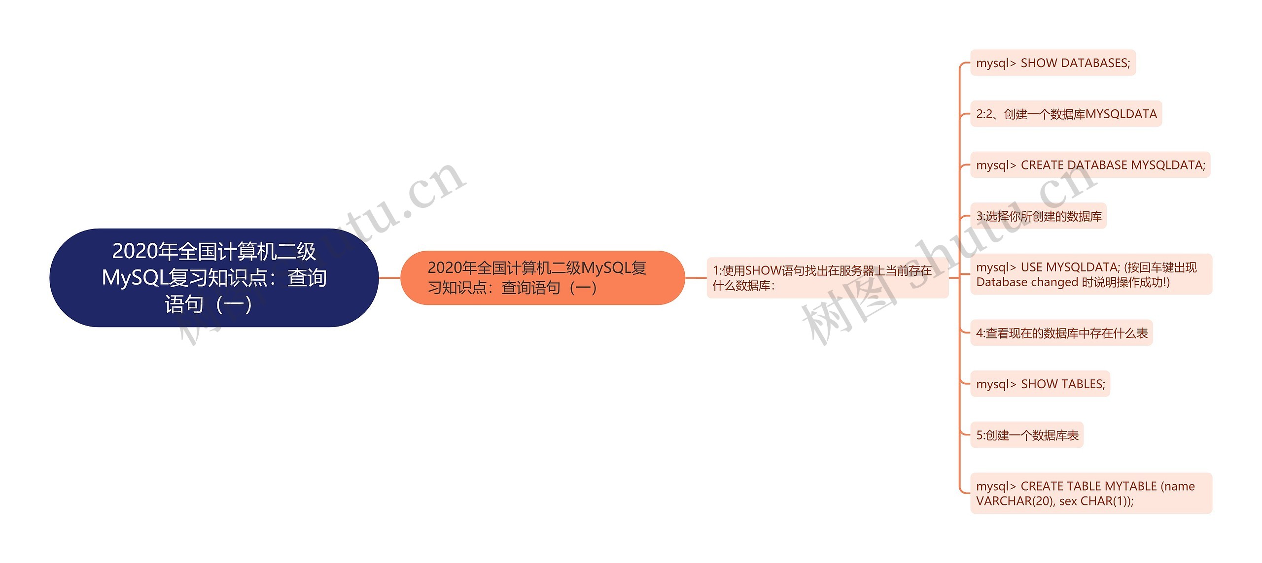 2020年全国计算机二级MySQL复习知识点：查询语句（一）
