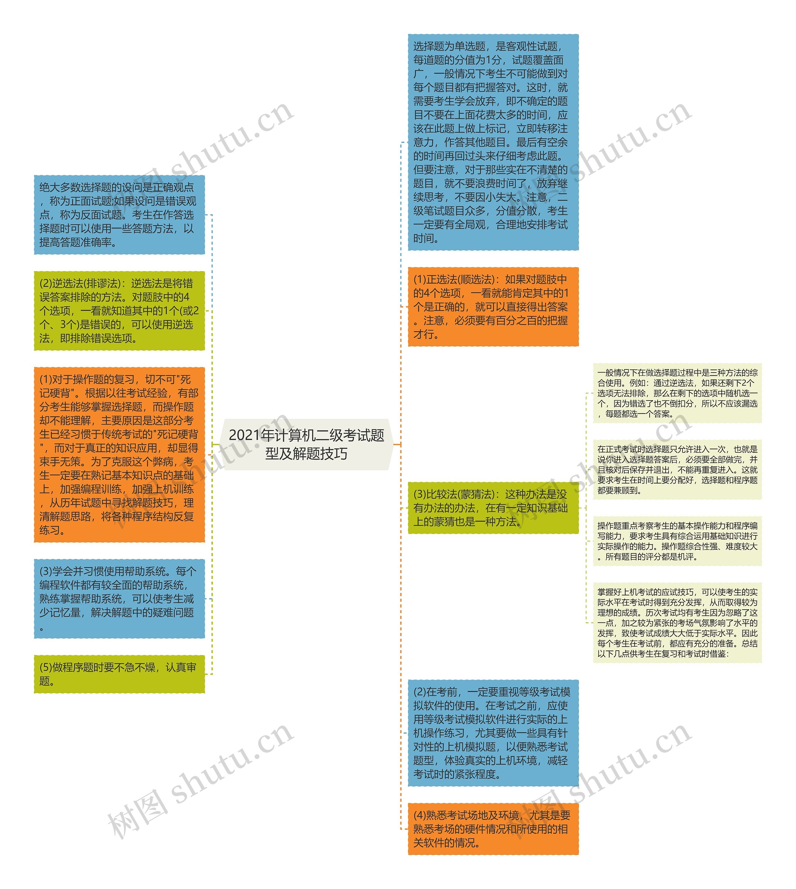 2021年计算机二级考试题型及解题技巧思维导图