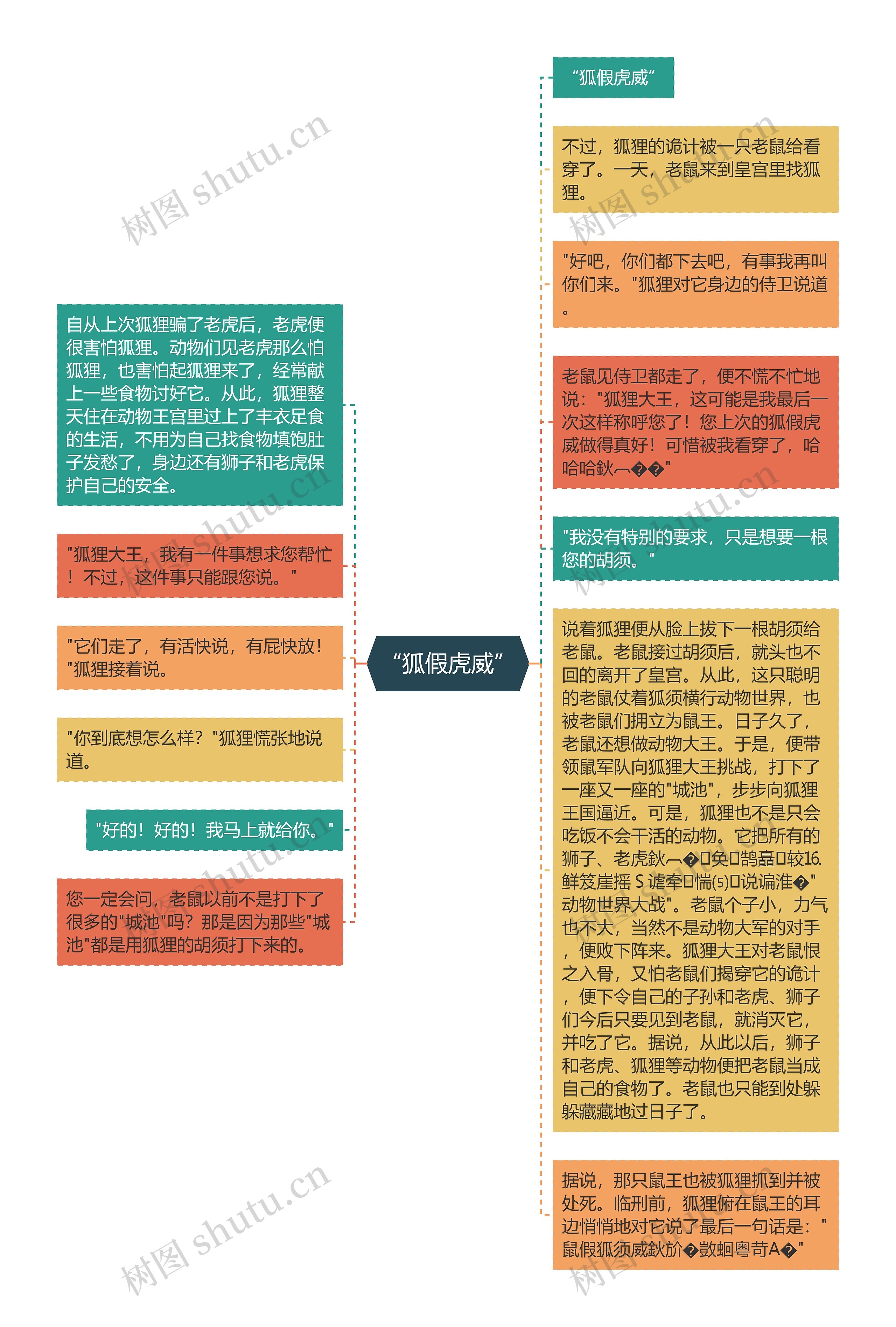 “狐假虎威”思维导图