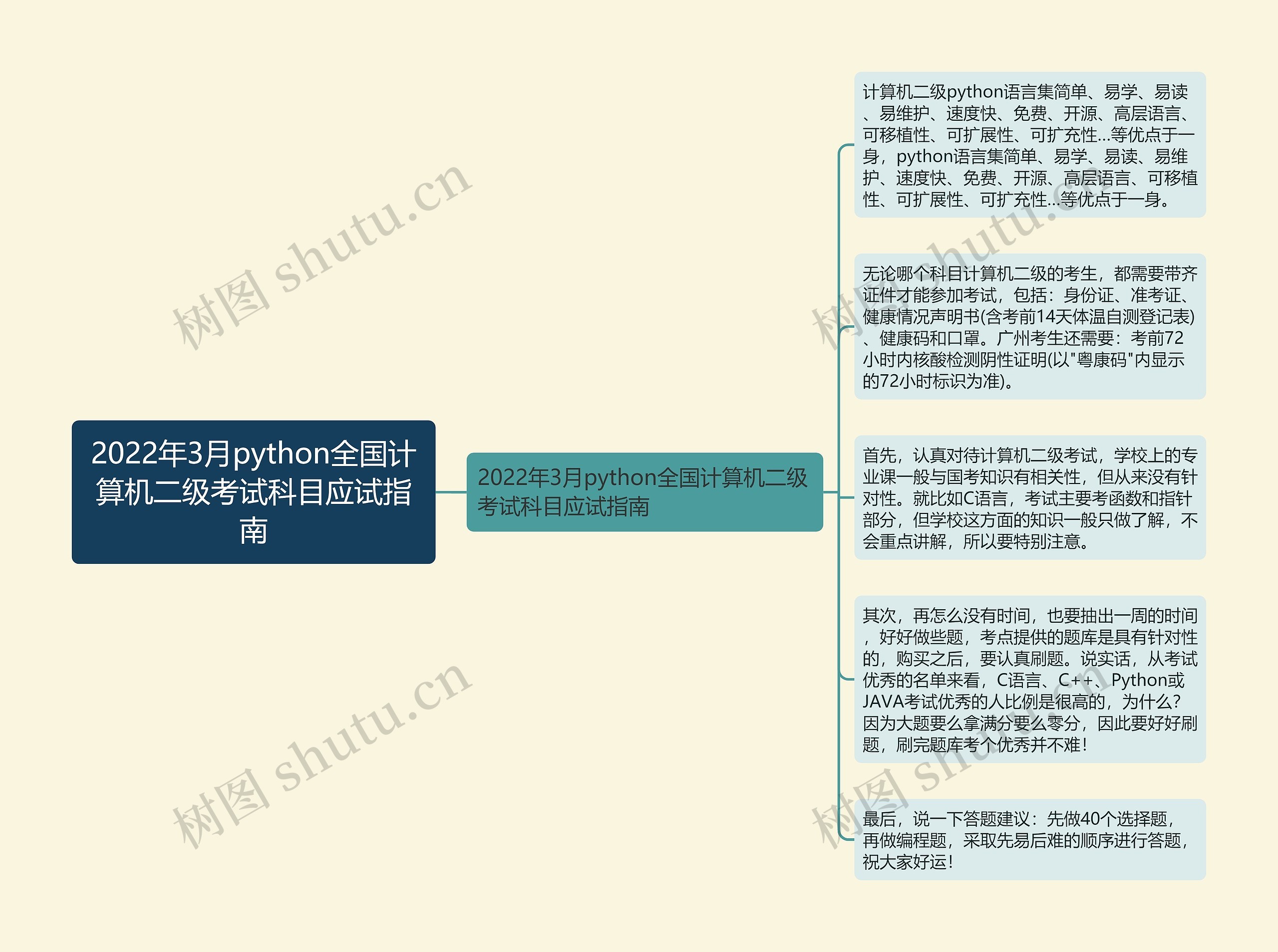 2022年3月python全国计算机二级考试科目应试指南思维导图