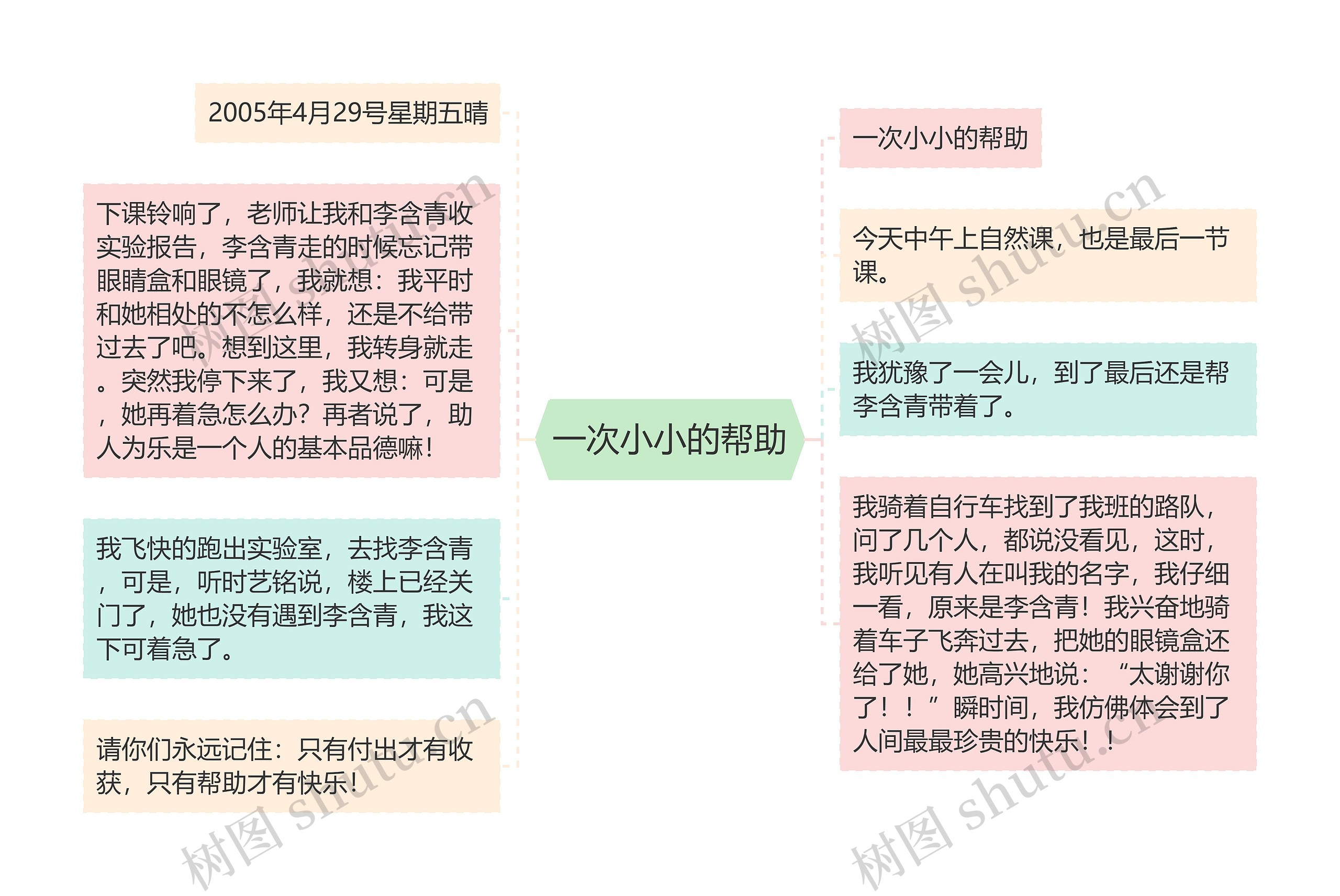 一次小小的帮助思维导图