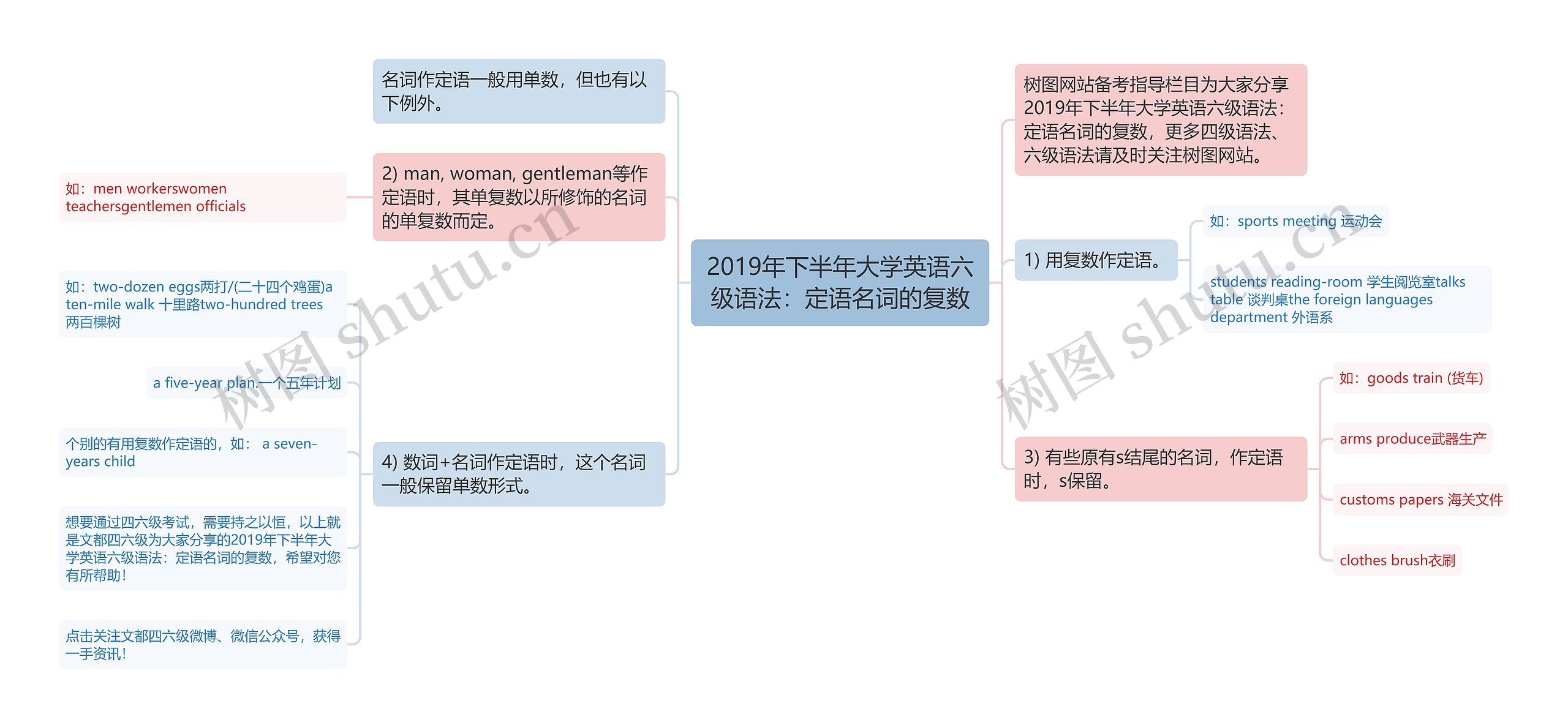 2019年下半年大学英语六级语法：定语名词的复数思维导图