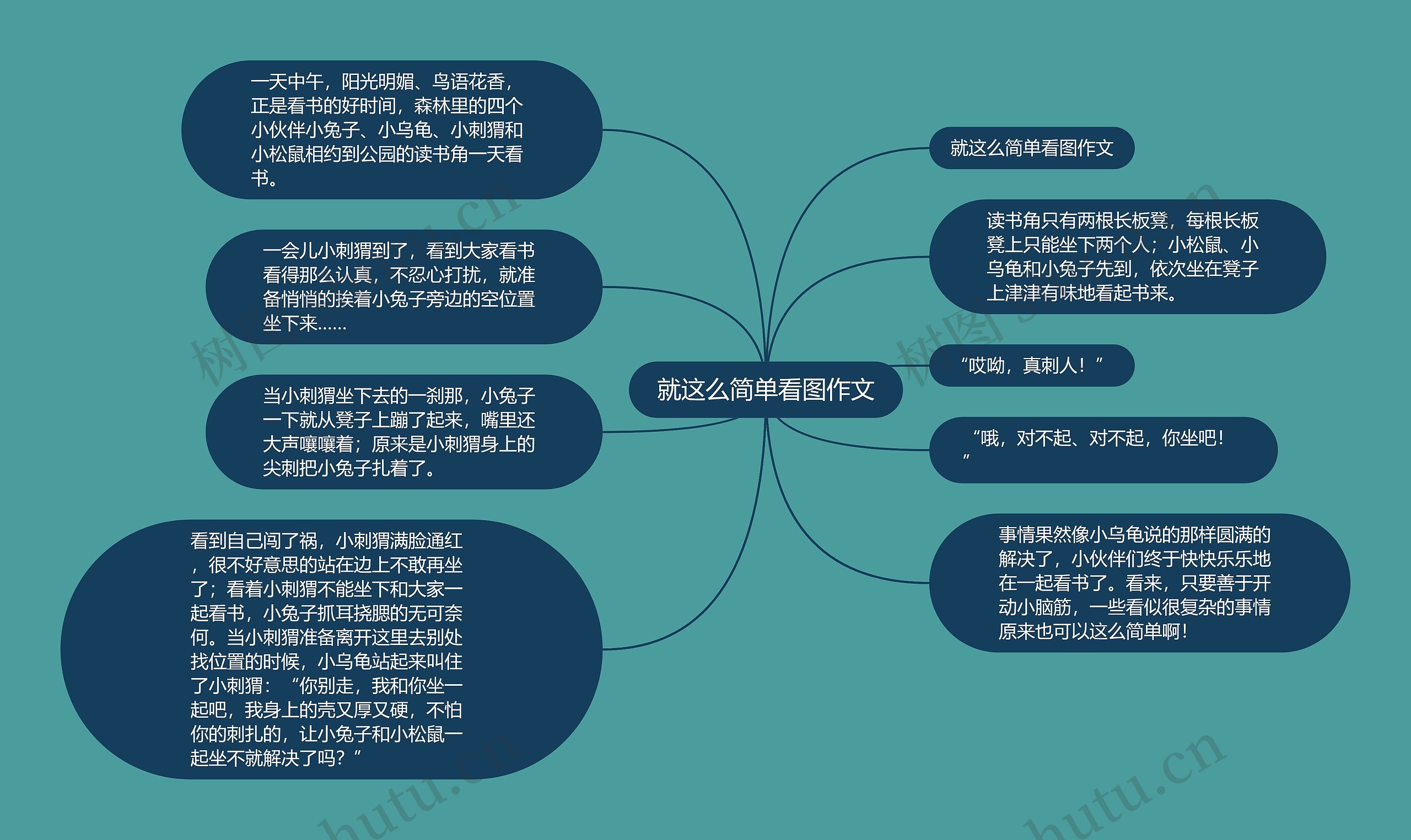 就这么简单看图作文思维导图