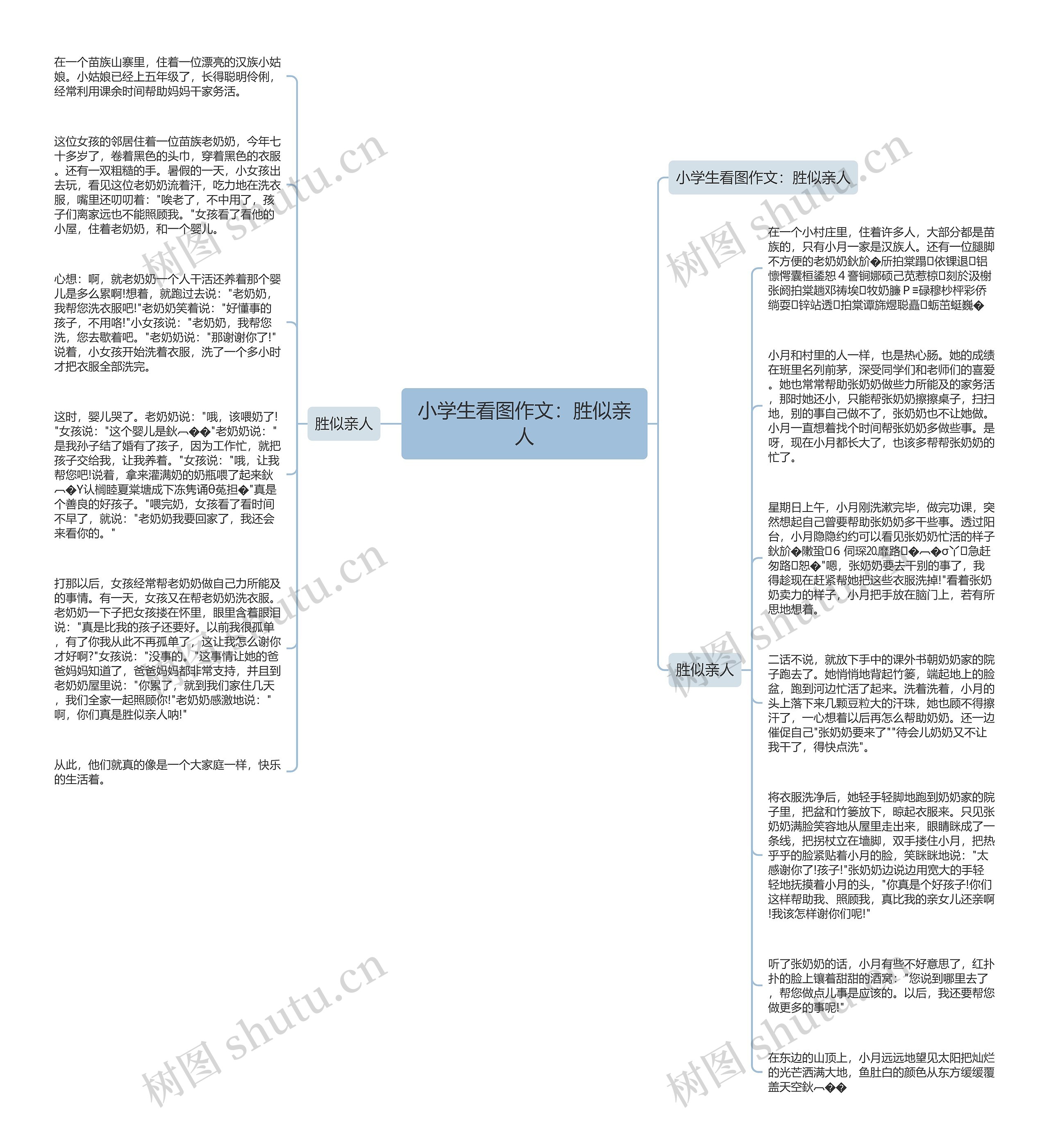 小学生看图作文：胜似亲人思维导图