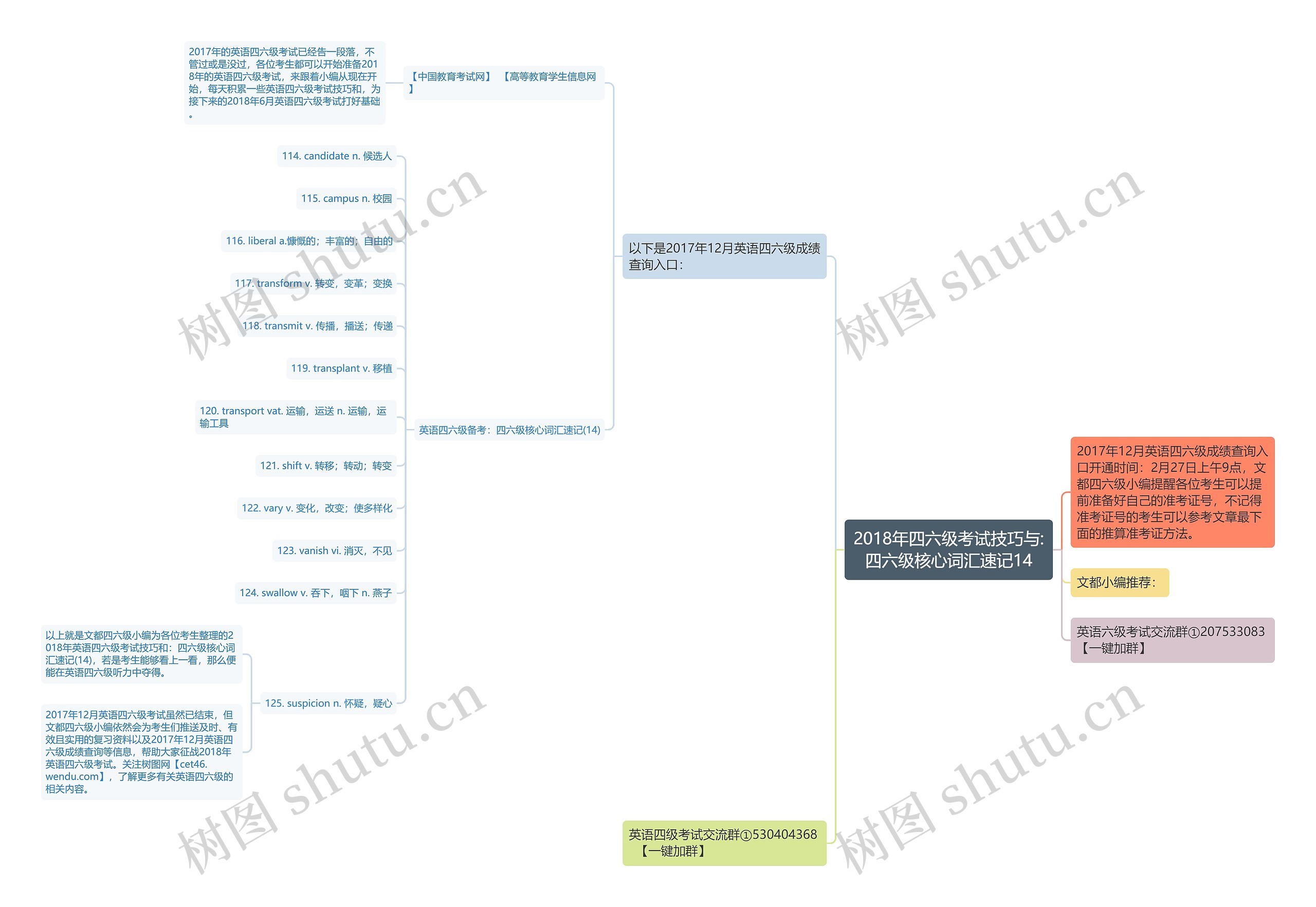2018年四六级考试技巧与:四六级核心词汇速记14思维导图
