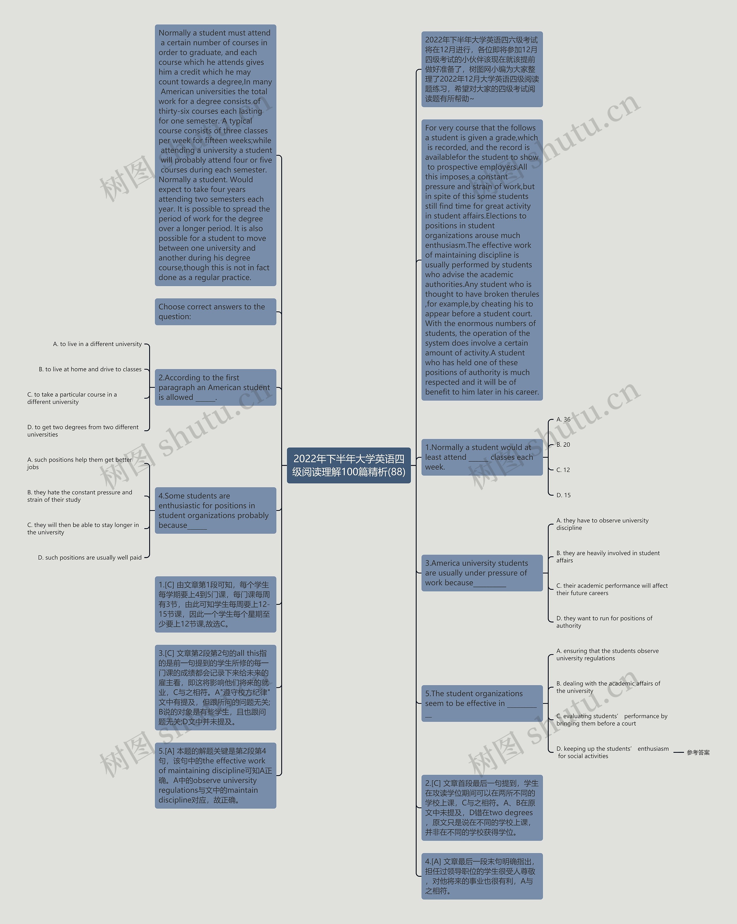 2022年下半年大学英语四级阅读理解100篇精析(88)思维导图