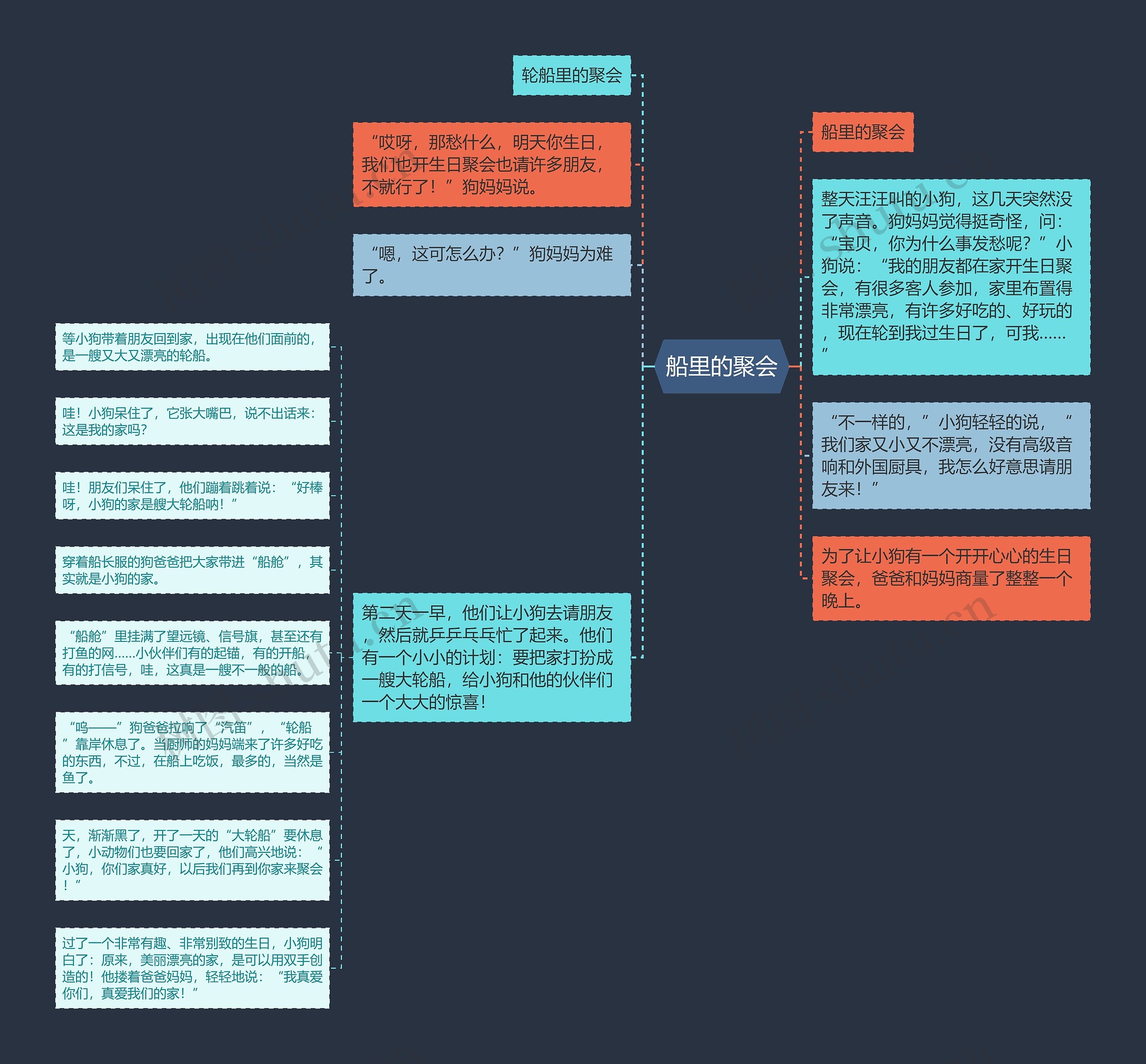 船里的聚会思维导图