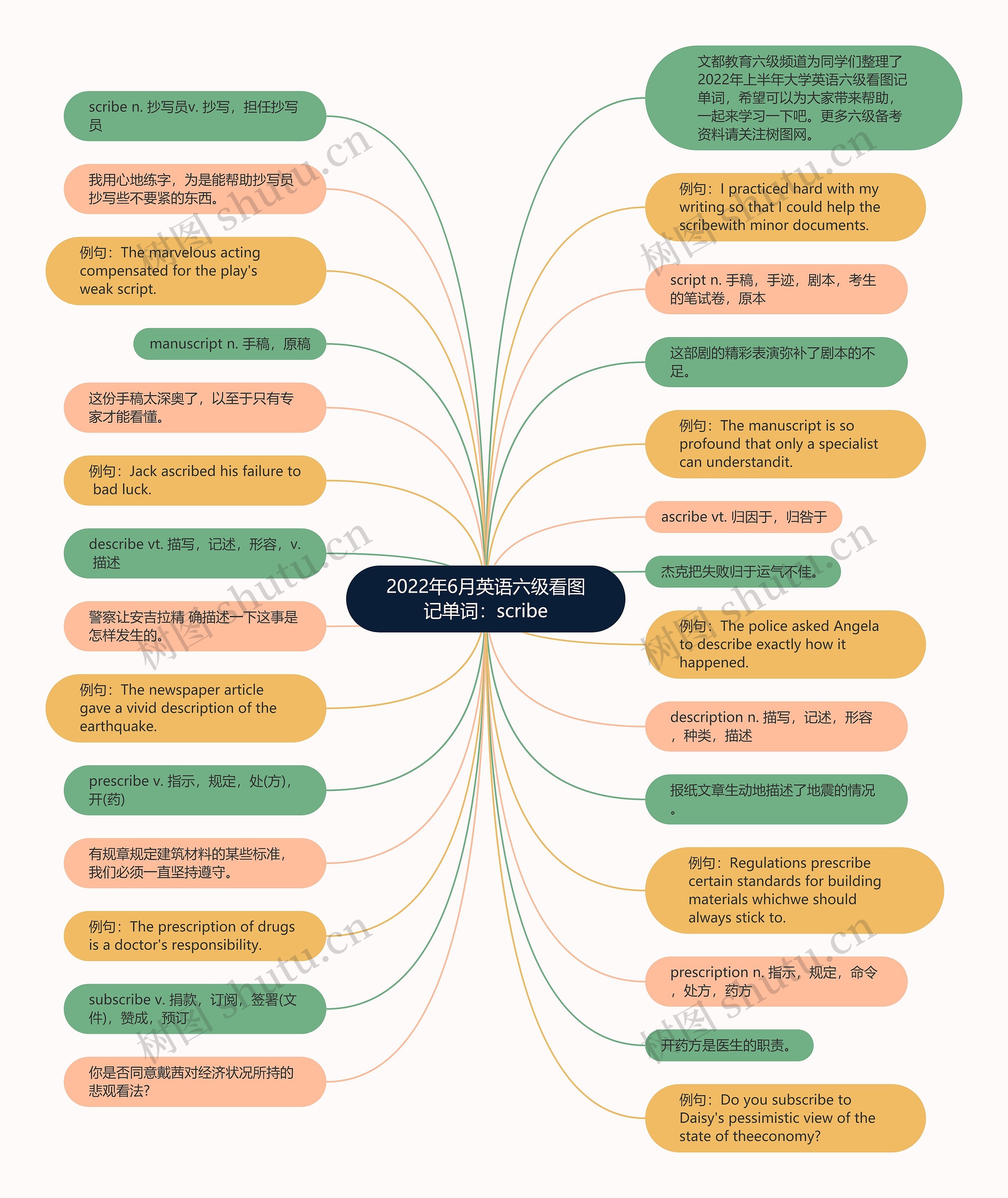 2022年6月英语六级看图记单词：scribe思维导图