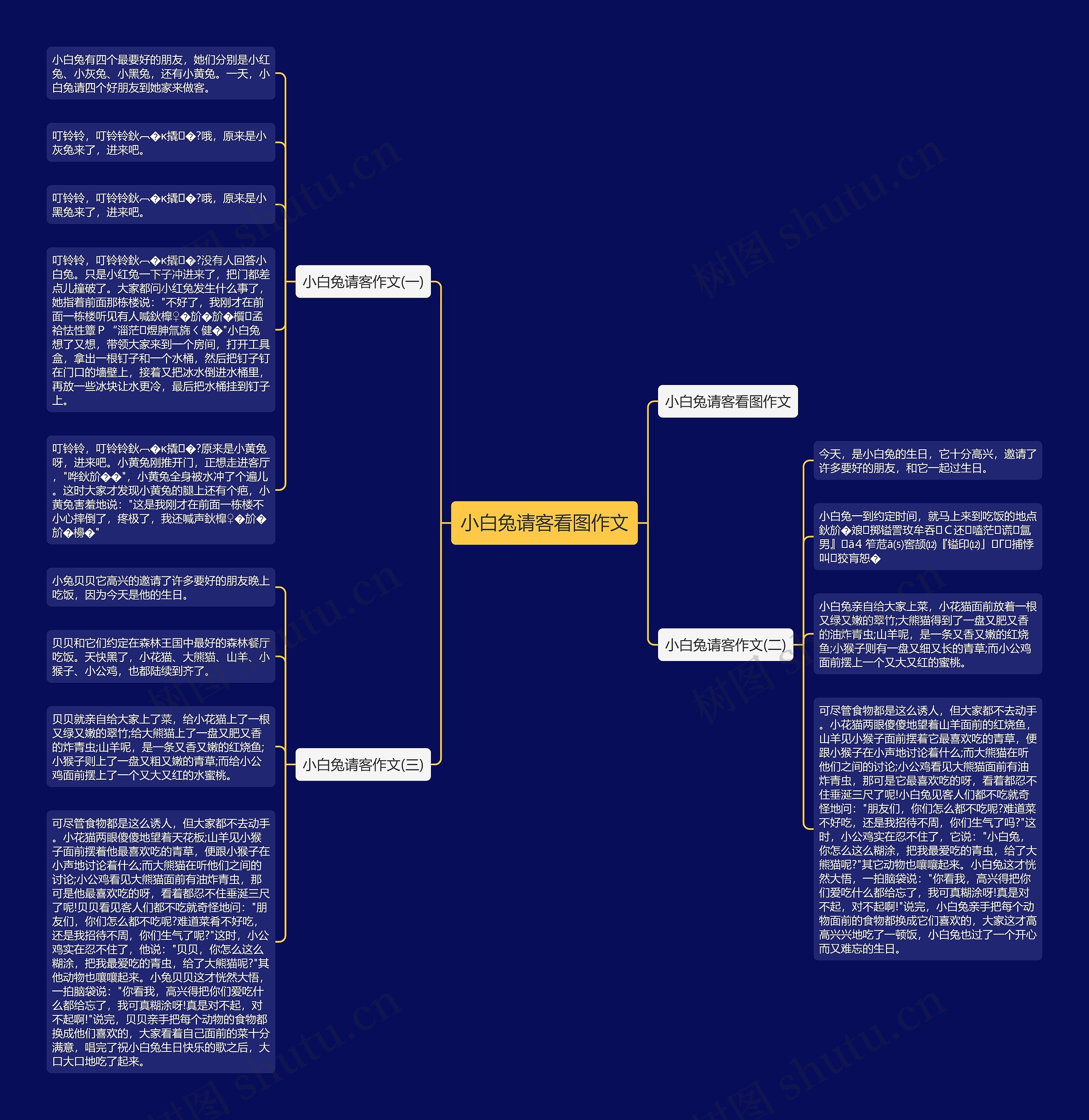 小白兔请客看图作文思维导图