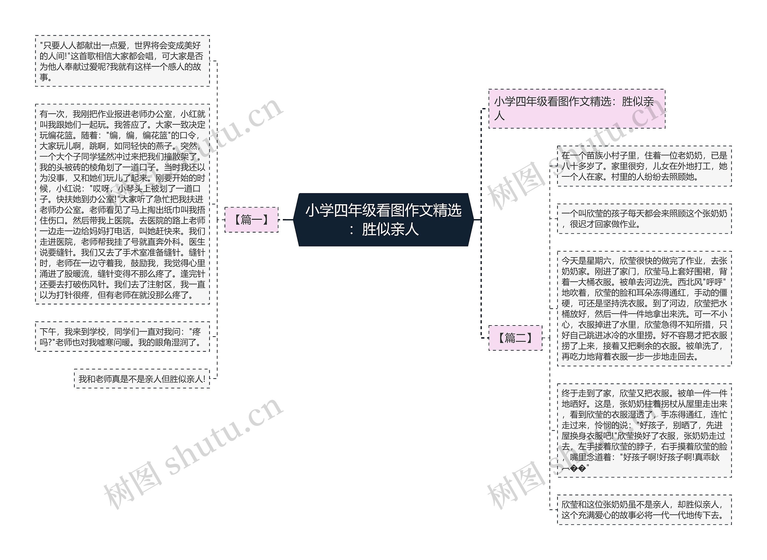 小学四年级看图作文精选：胜似亲人思维导图