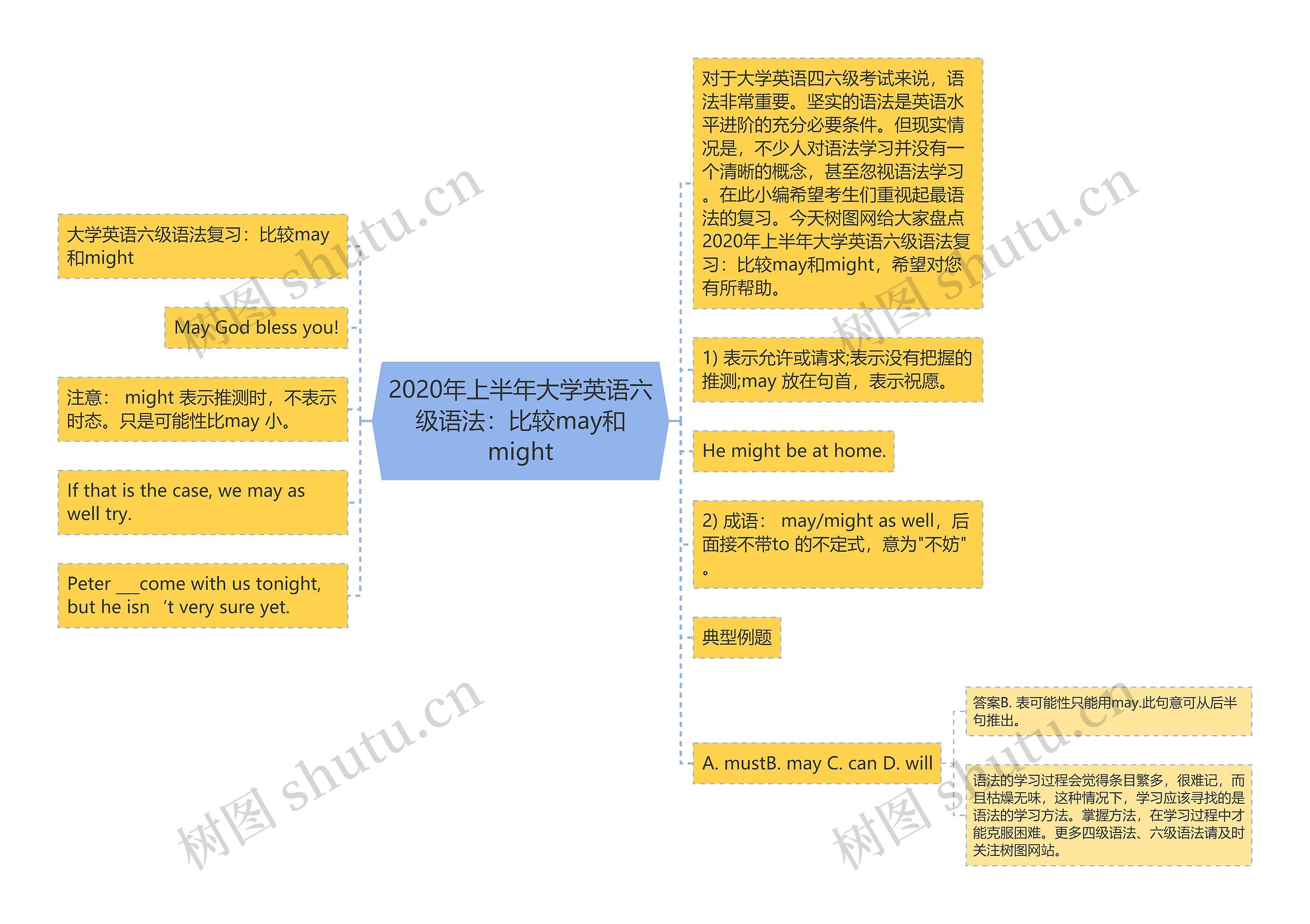 2020年上半年大学英语六级语法：比较may和might思维导图