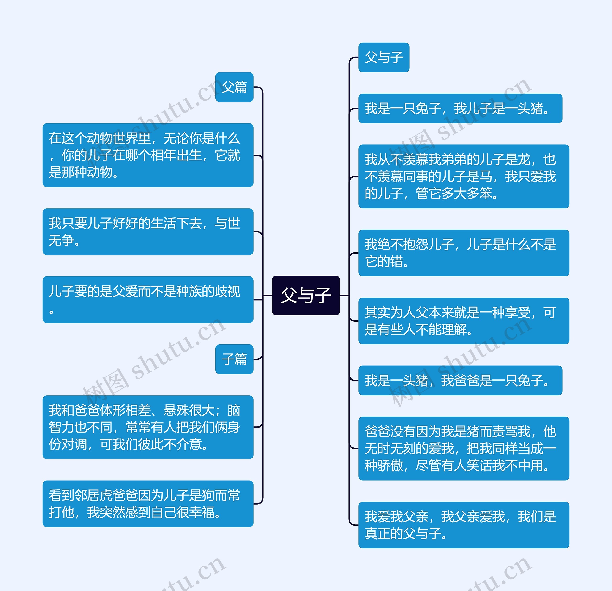 父与子思维导图
