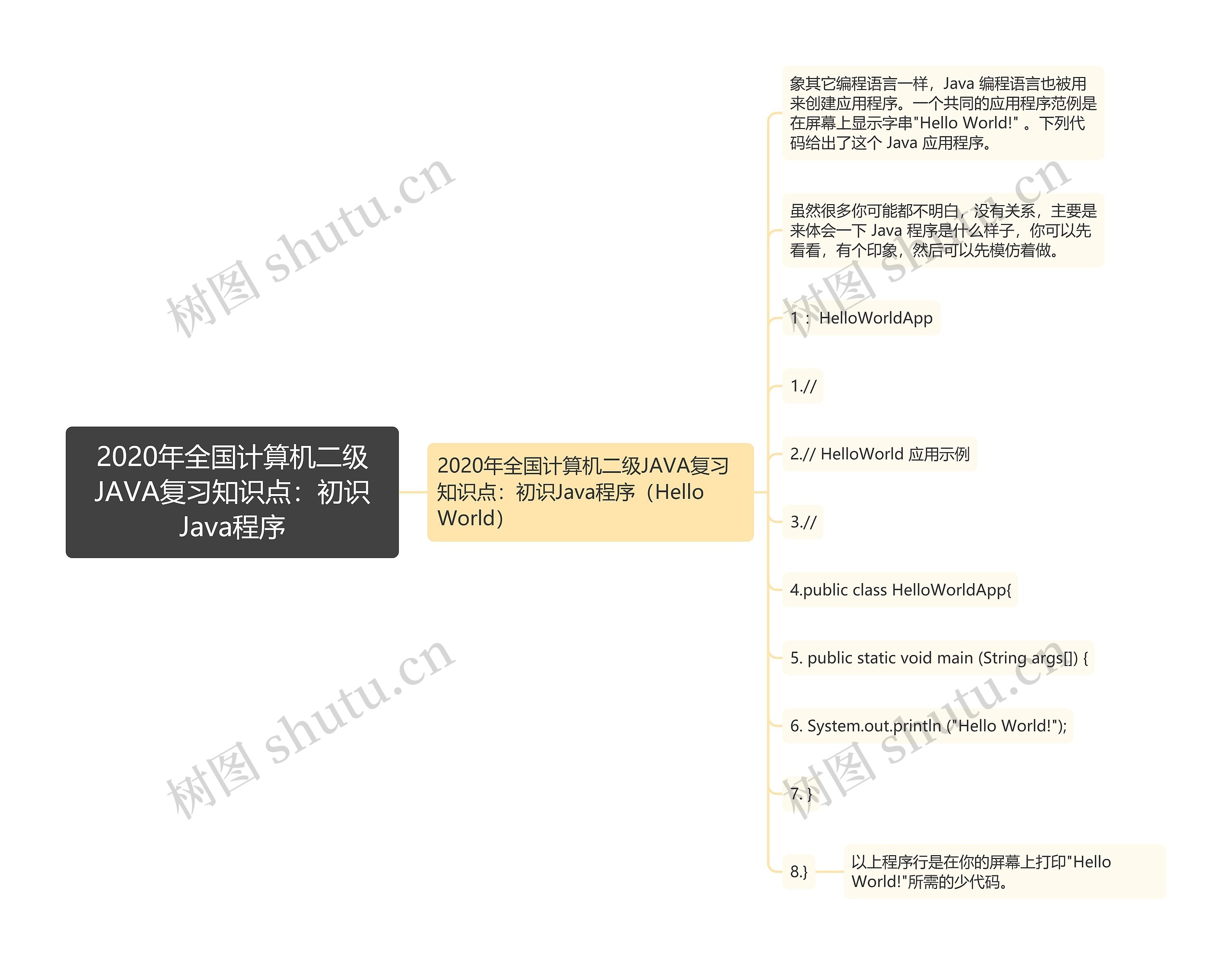 2020年全国计算机二级JAVA复习知识点：初识Java程序思维导图