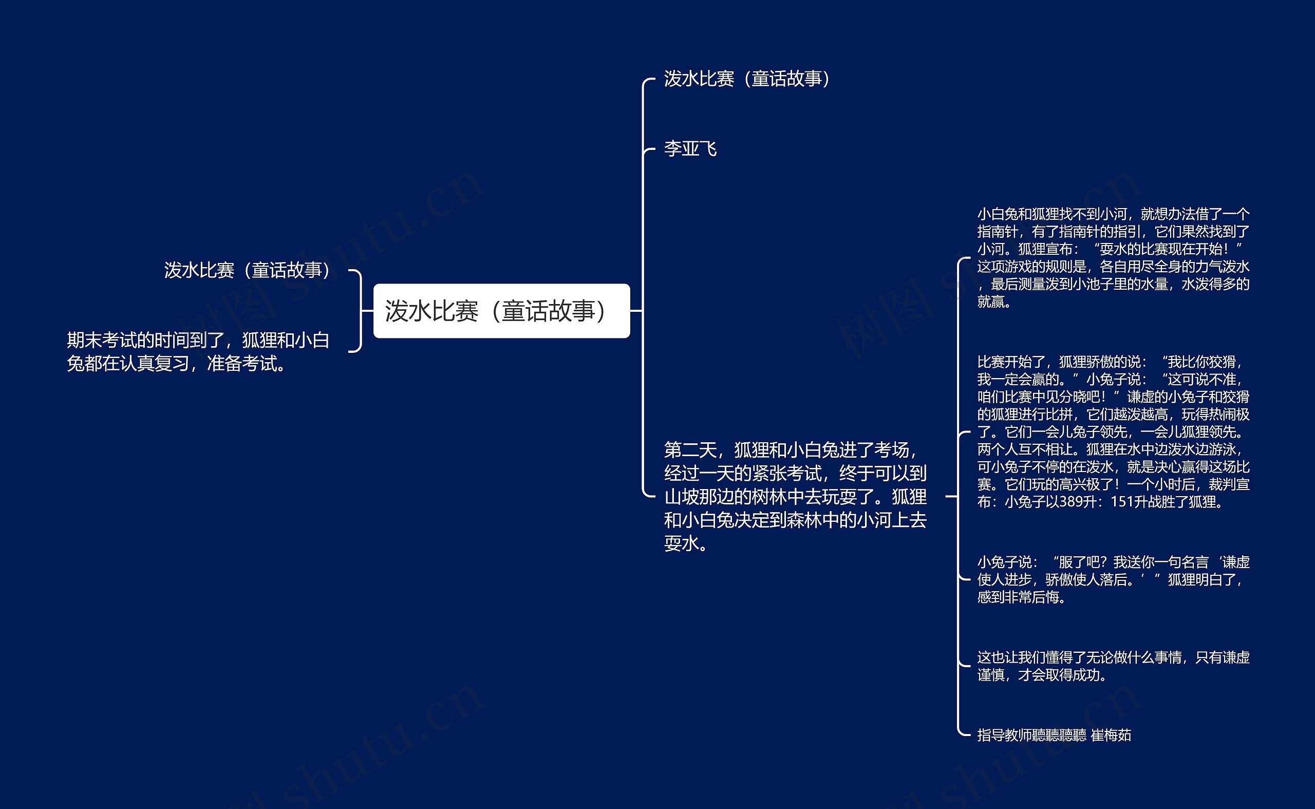 泼水比赛（童话故事）思维导图