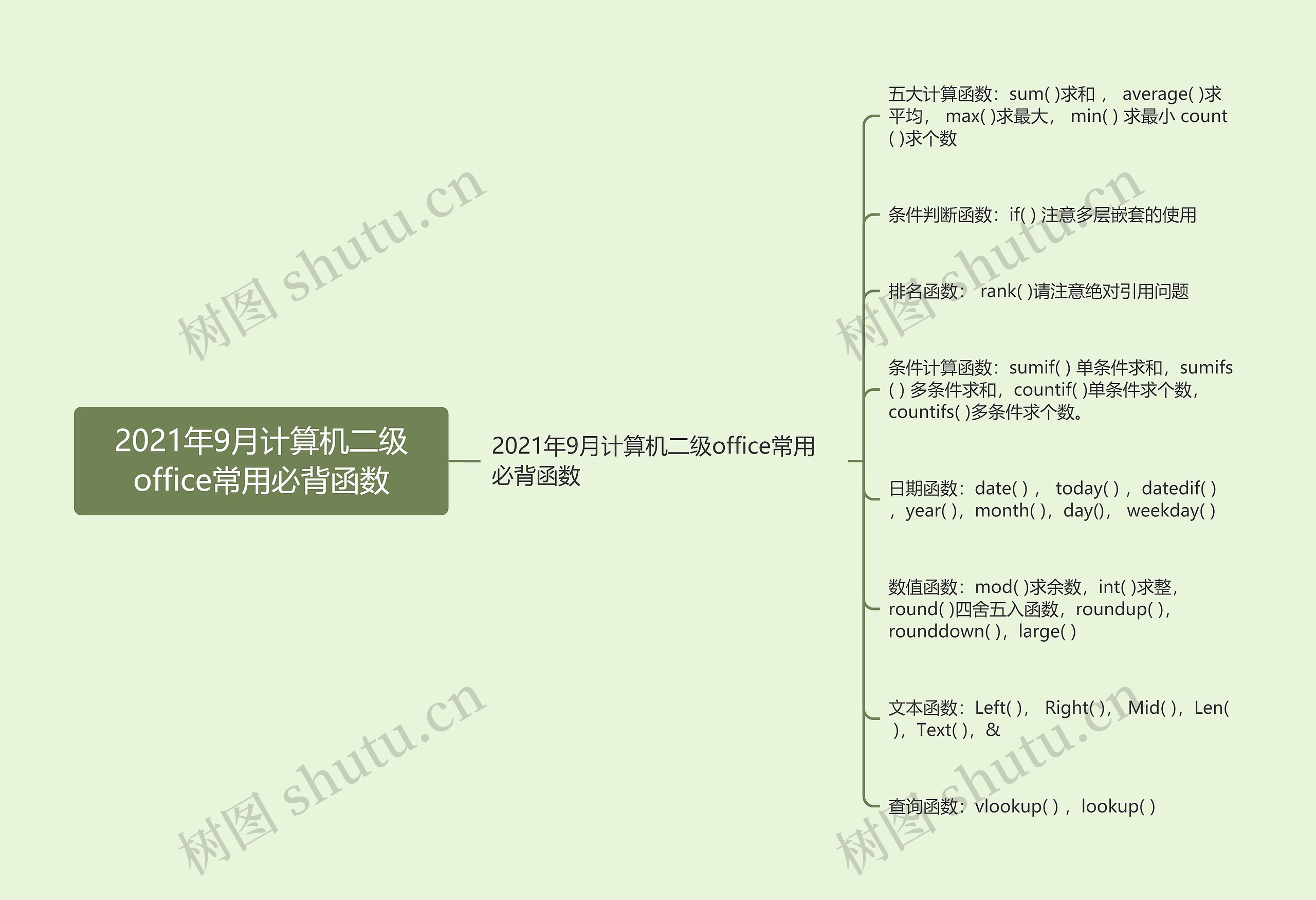 2021年9月计算机二级office常用必背函数思维导图