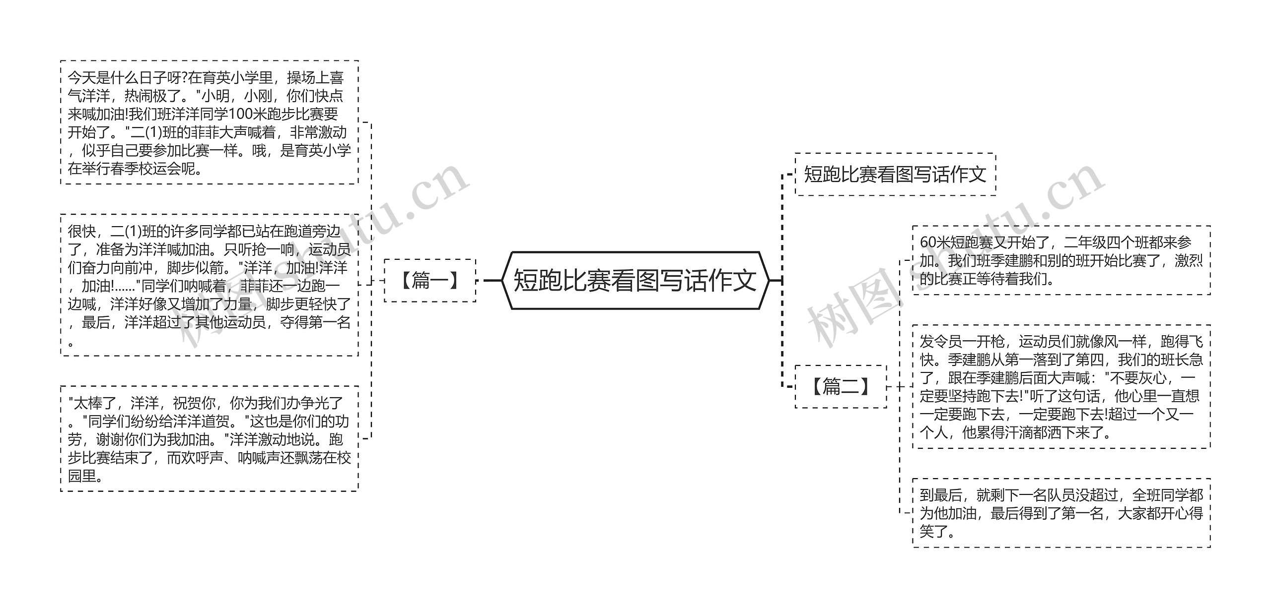 短跑比赛看图写话作文思维导图