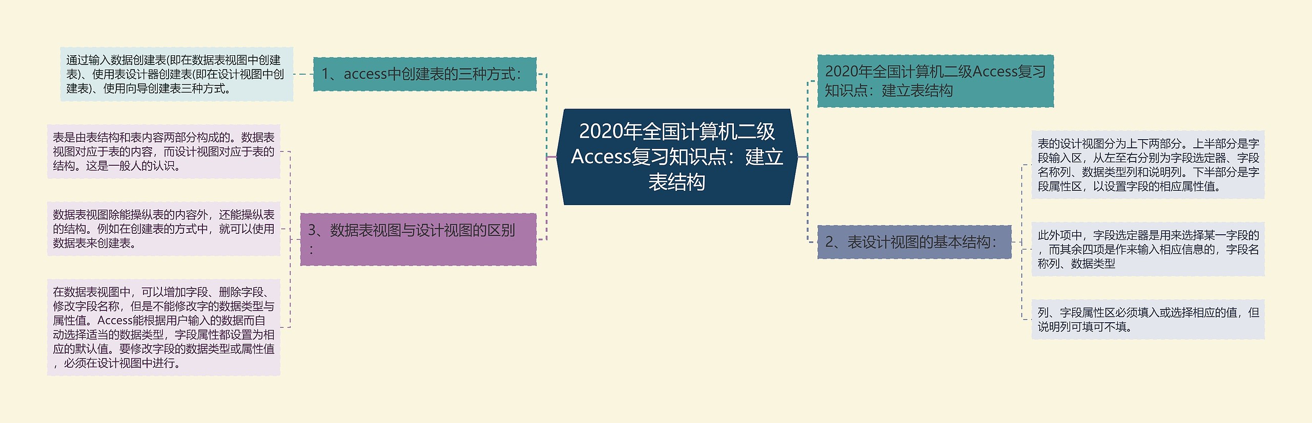 2020年全国计算机二级Access复习知识点：建立表结构