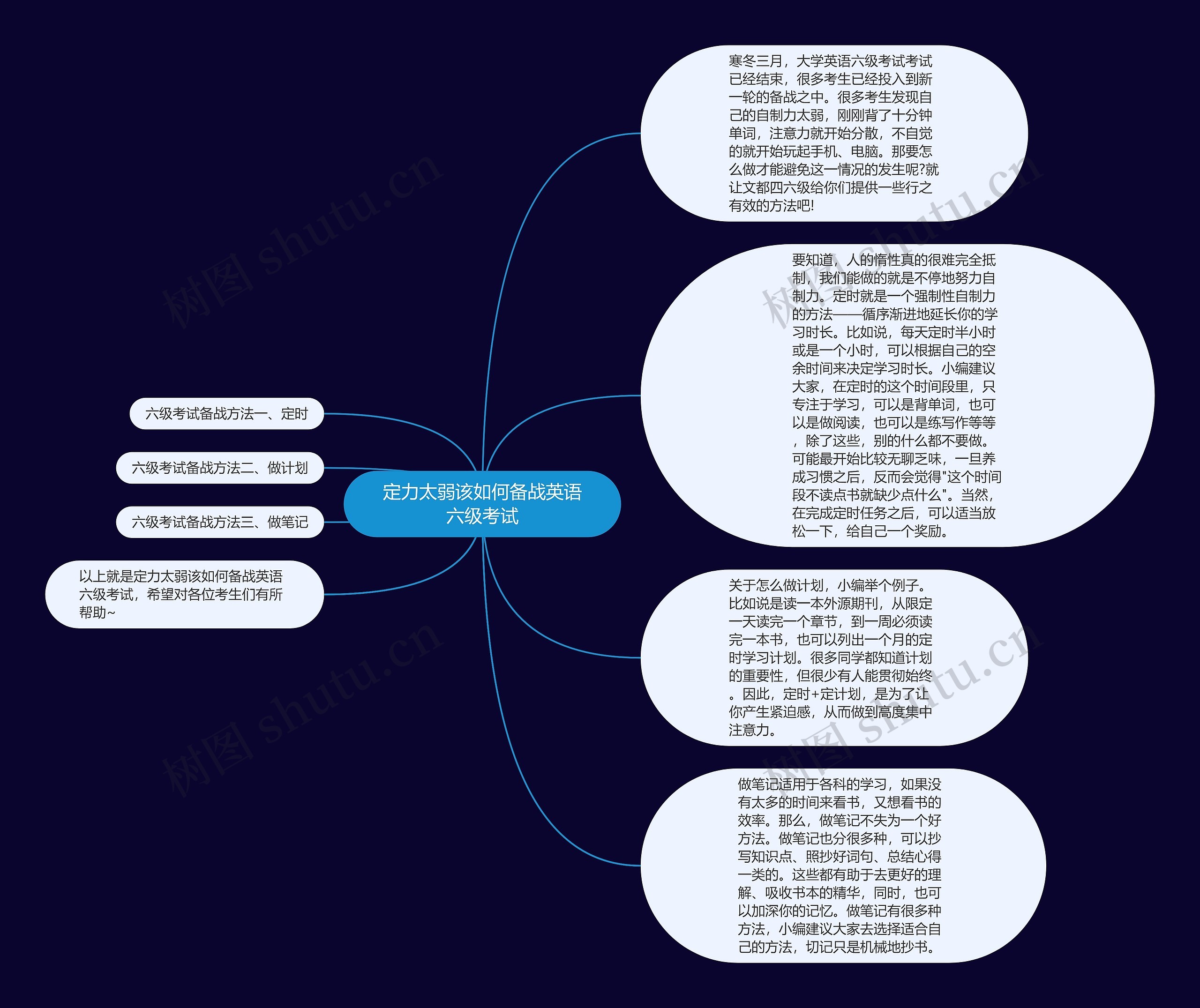 定力太弱该如何备战英语六级考试思维导图