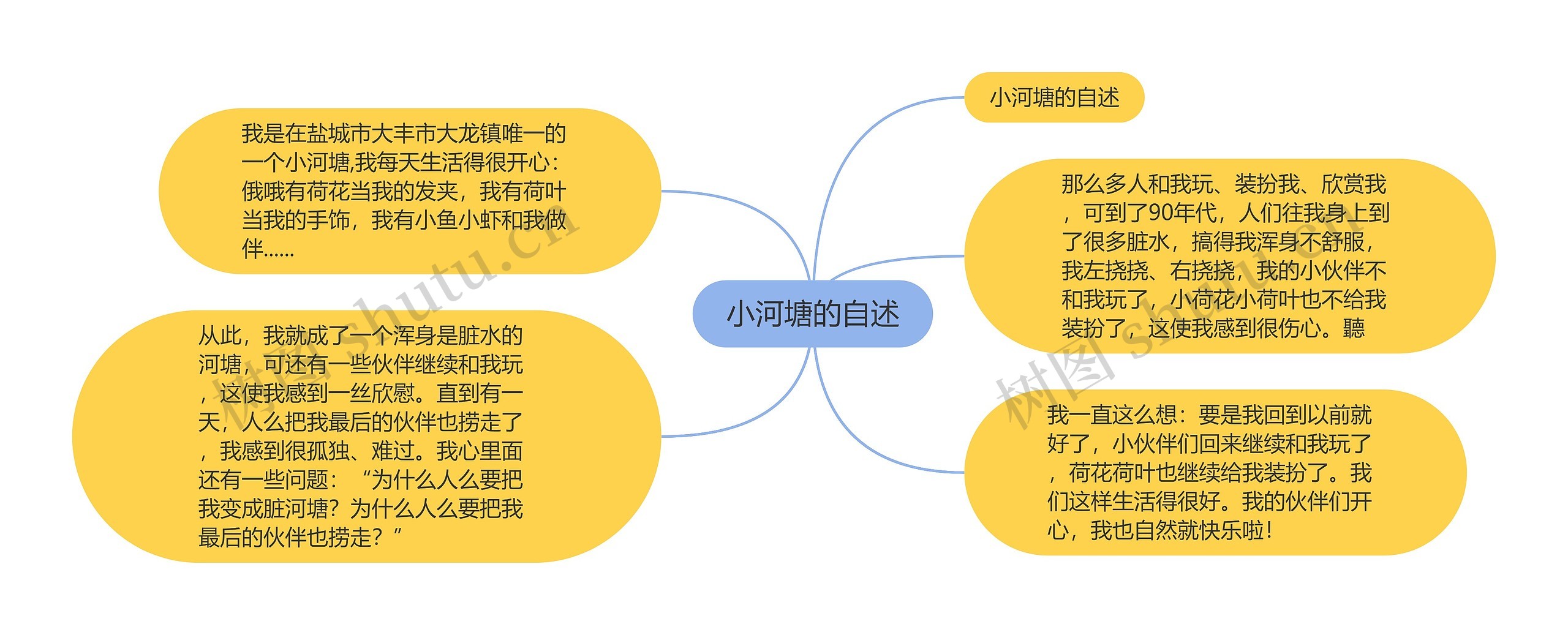 小河塘的自述思维导图