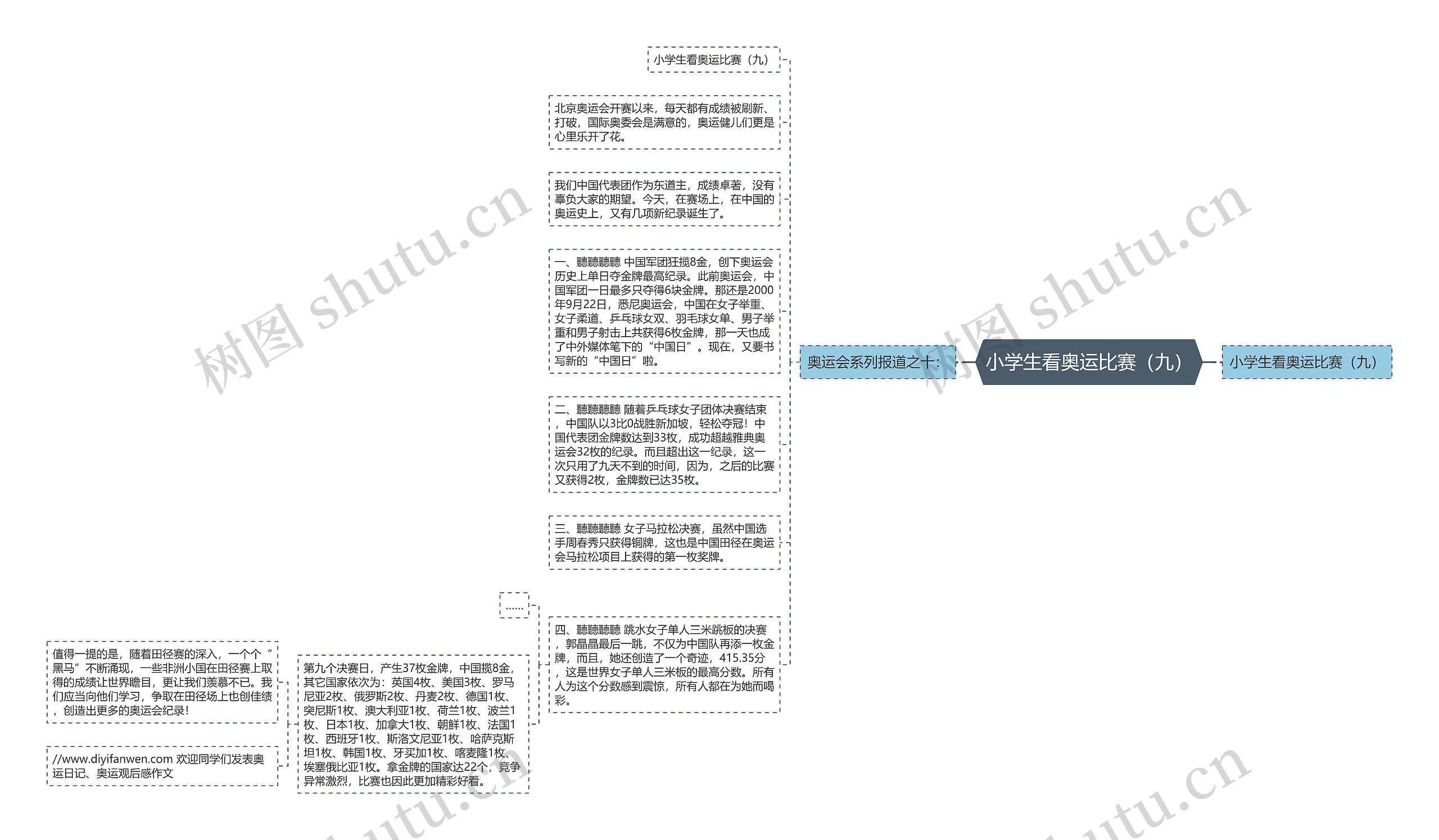 小学生看奥运比赛（九）思维导图