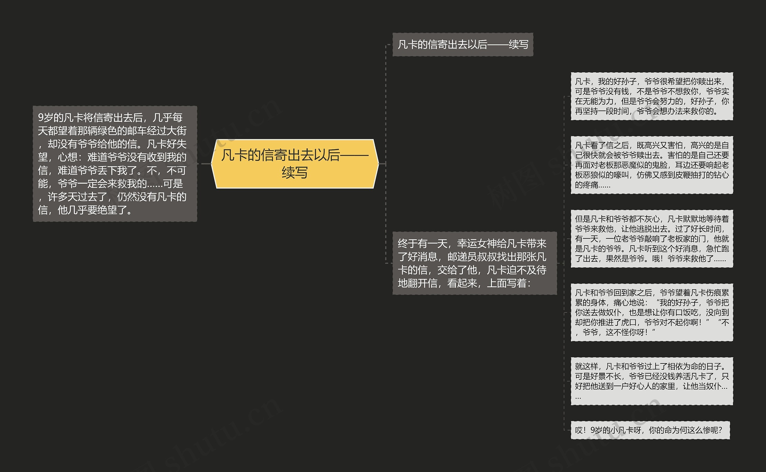 凡卡的信寄出去以后——续写思维导图