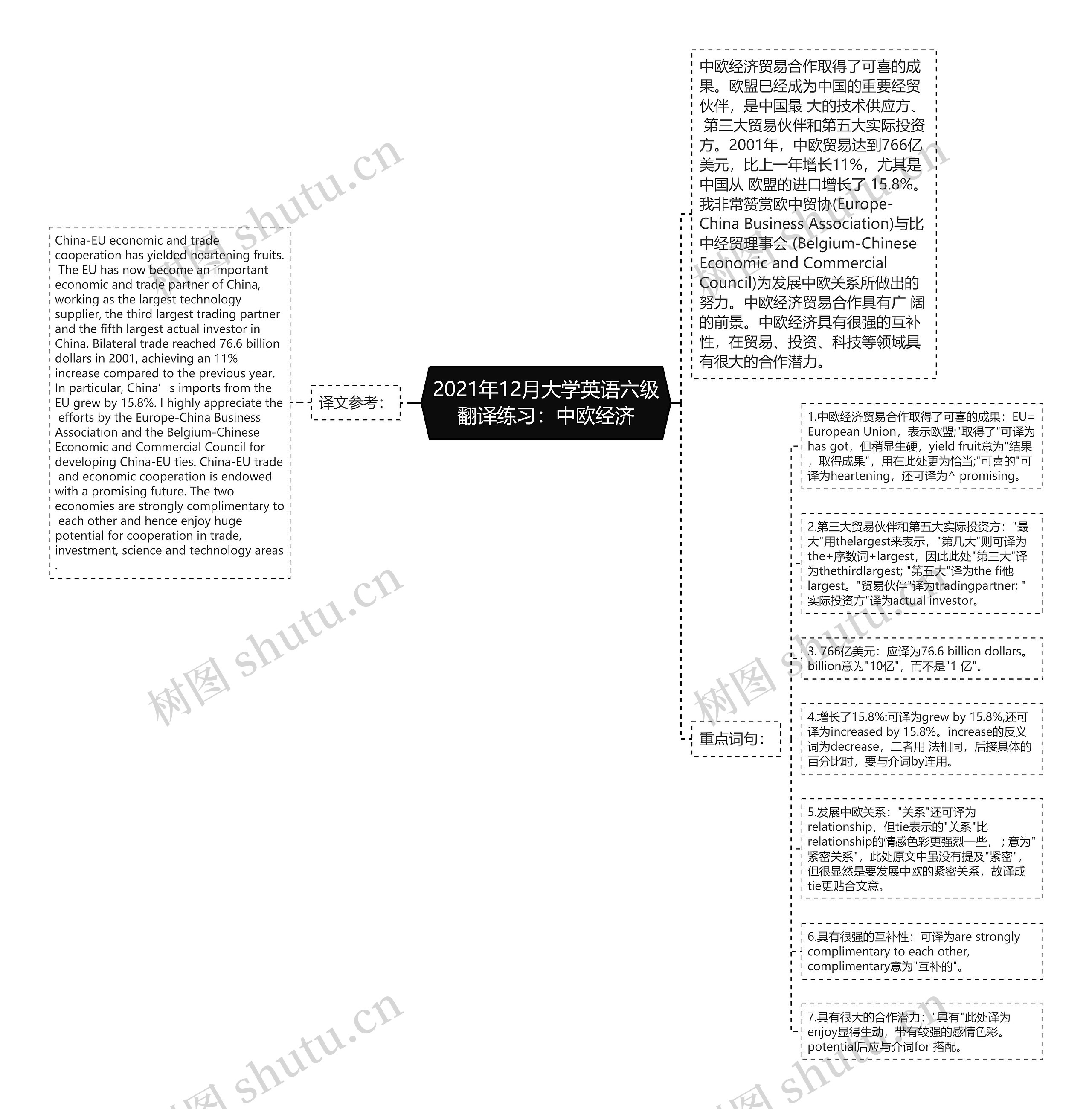 2021年12月大学英语六级翻译练习：中欧经济