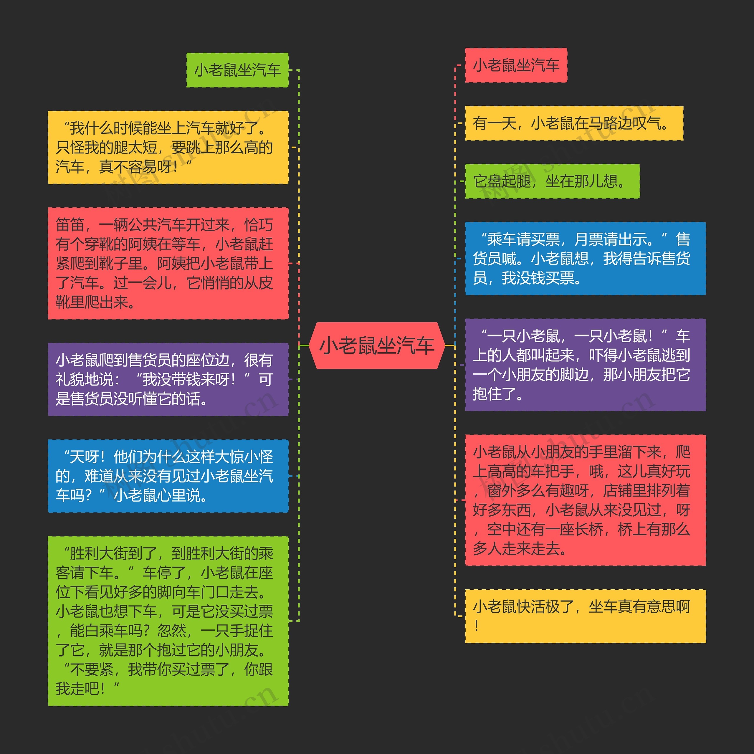 小老鼠坐汽车思维导图