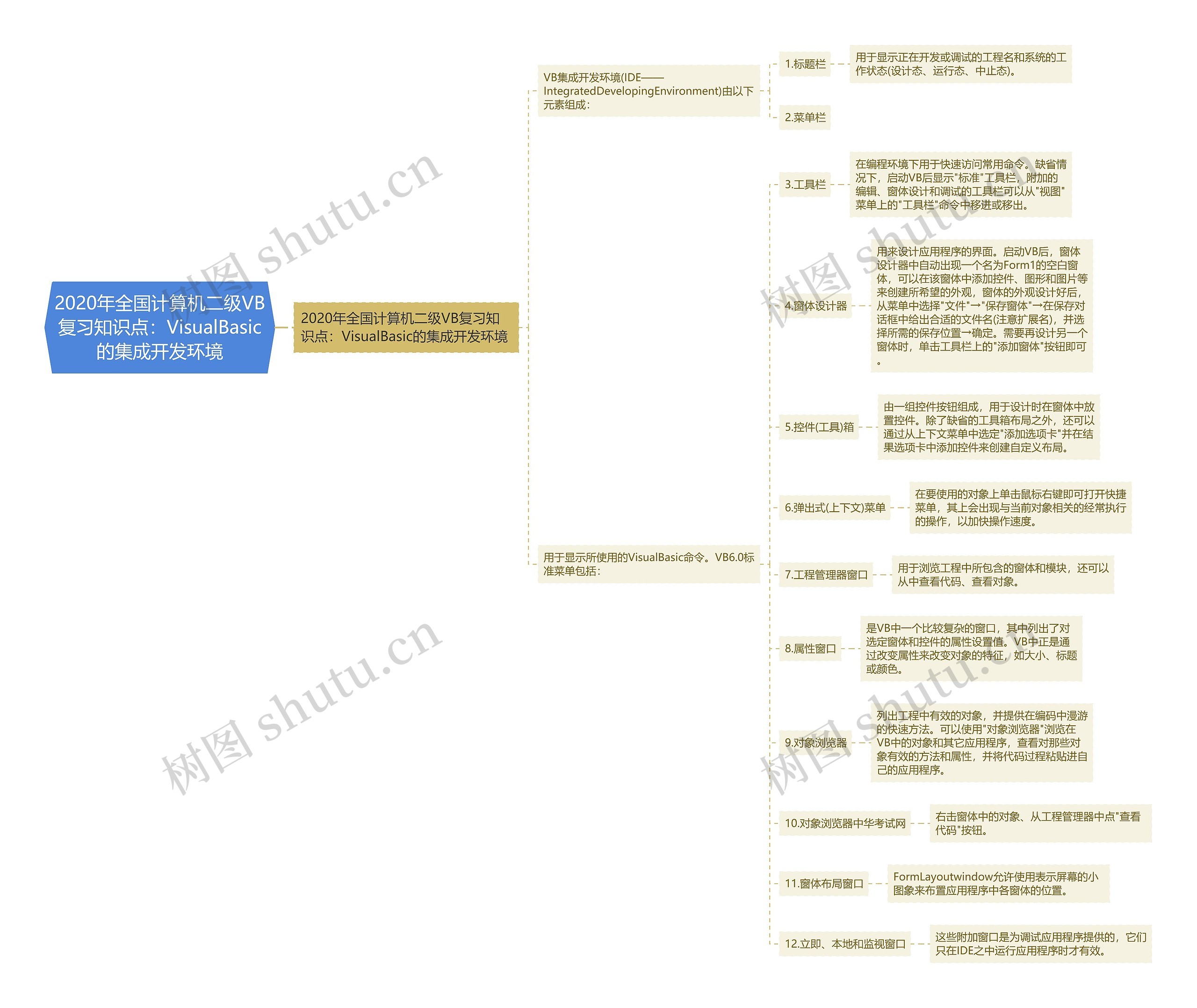 2020年全国计算机二级VB复习知识点：VisualBasic的集成开发环境思维导图