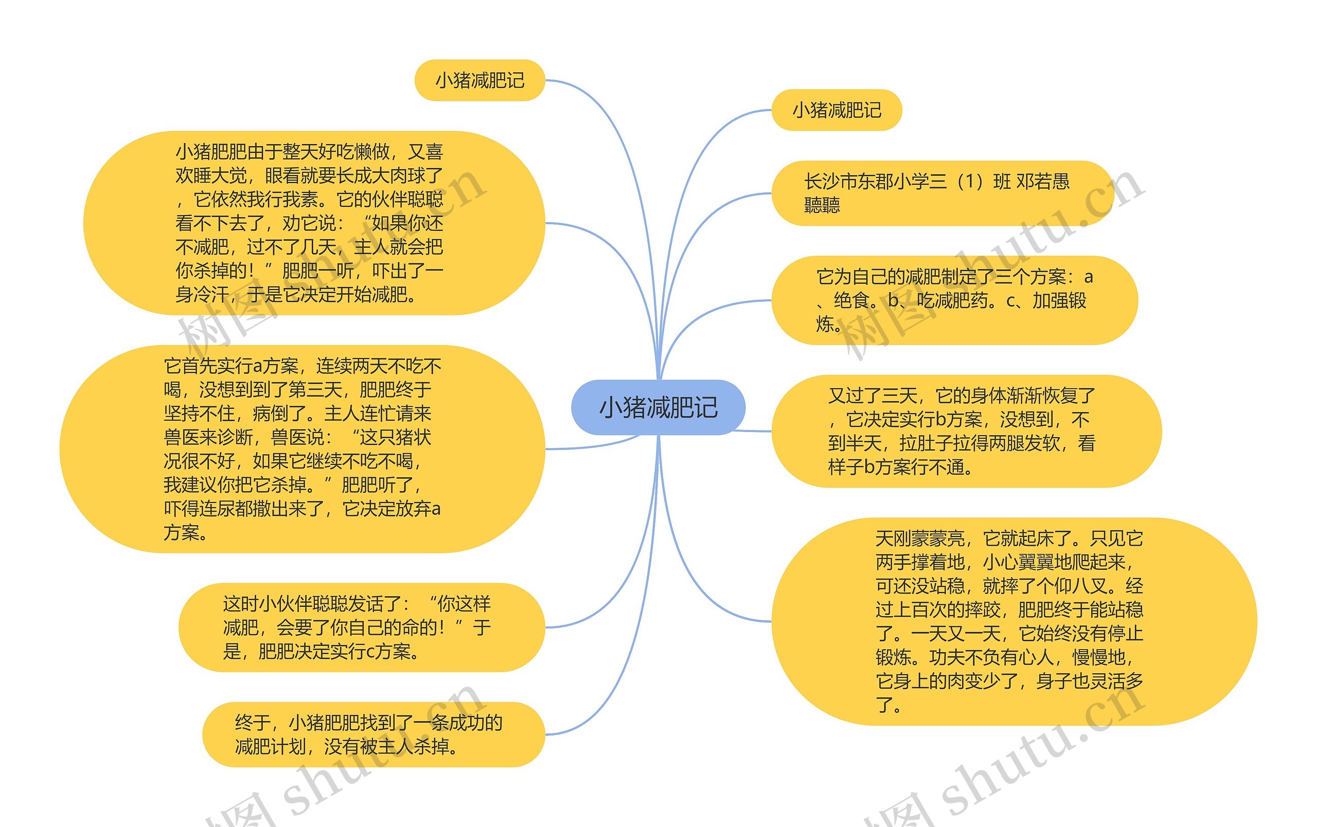 小猪减肥记思维导图