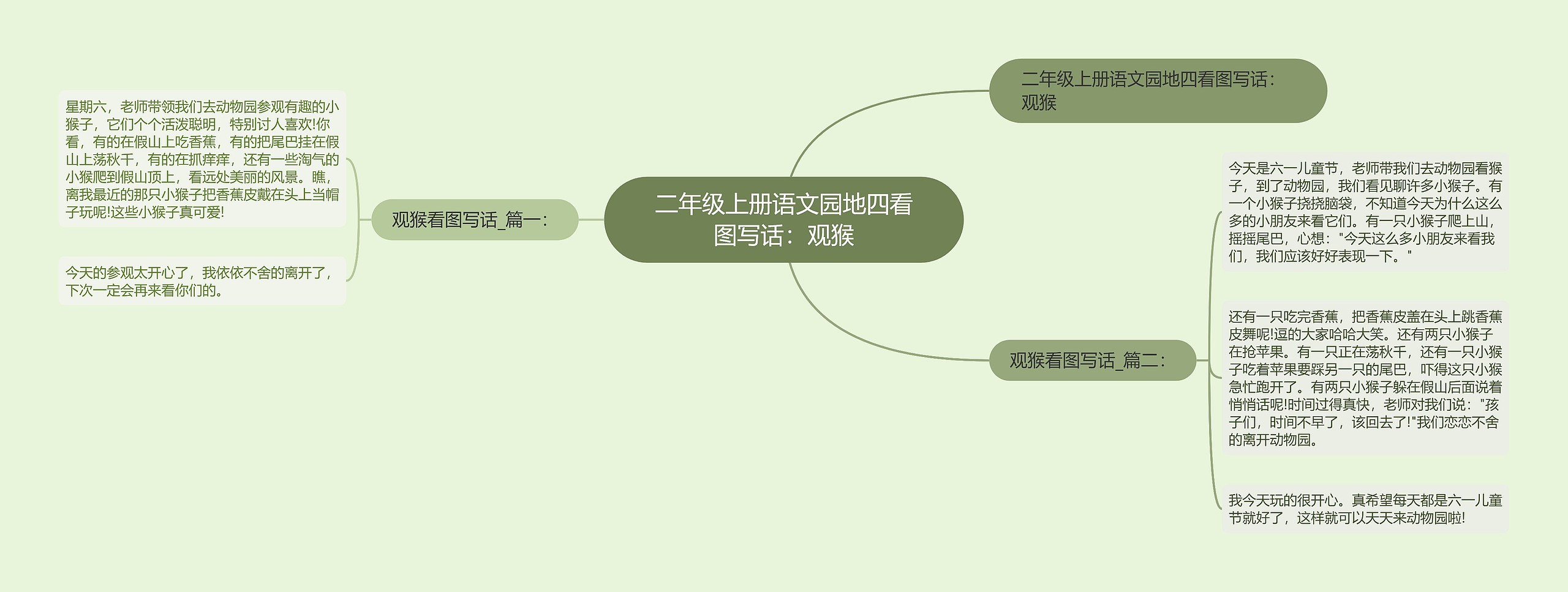 二年级上册语文园地四看图写话：观猴思维导图