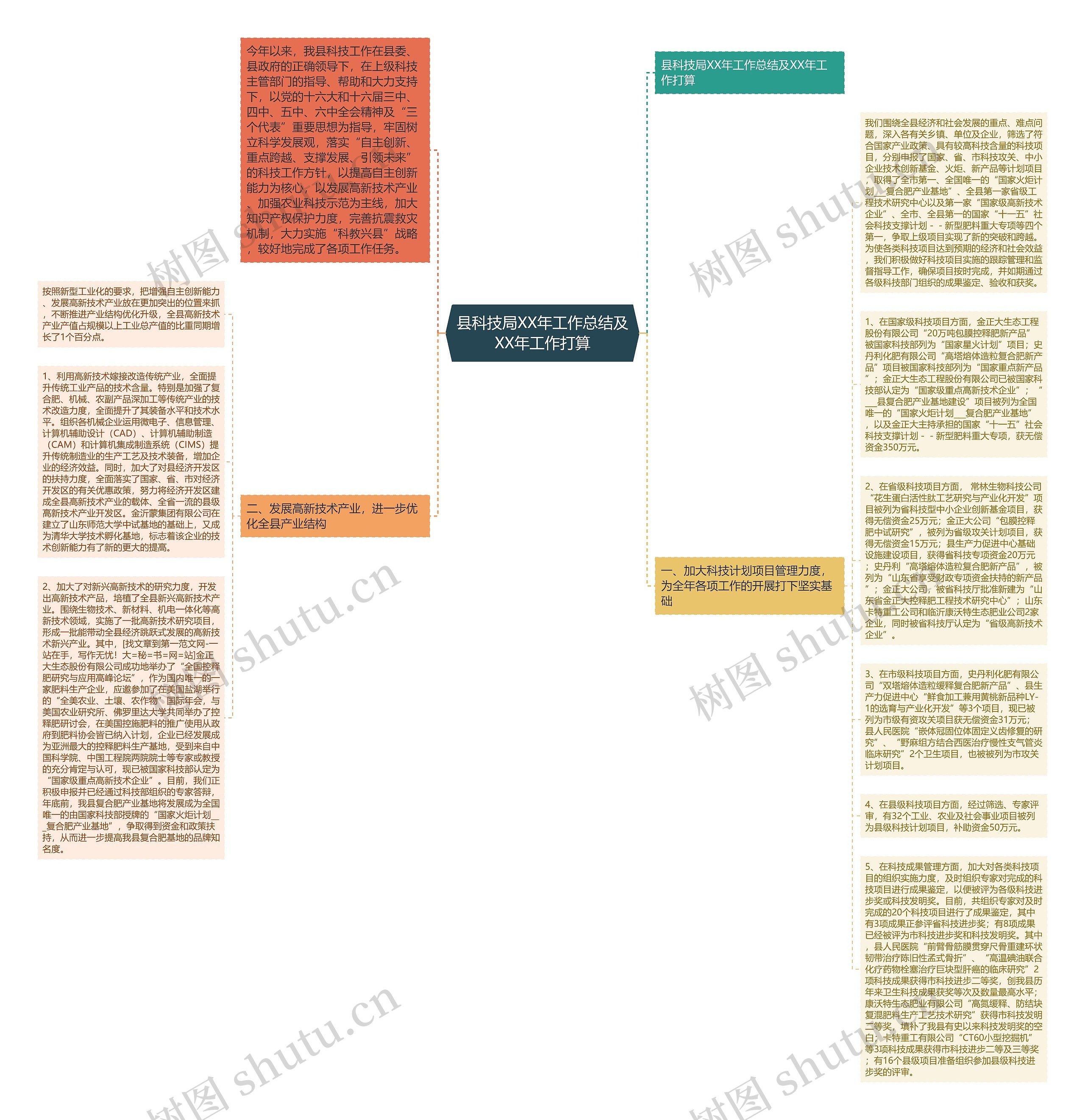 县科技局XX年工作总结及XX年工作打算思维导图