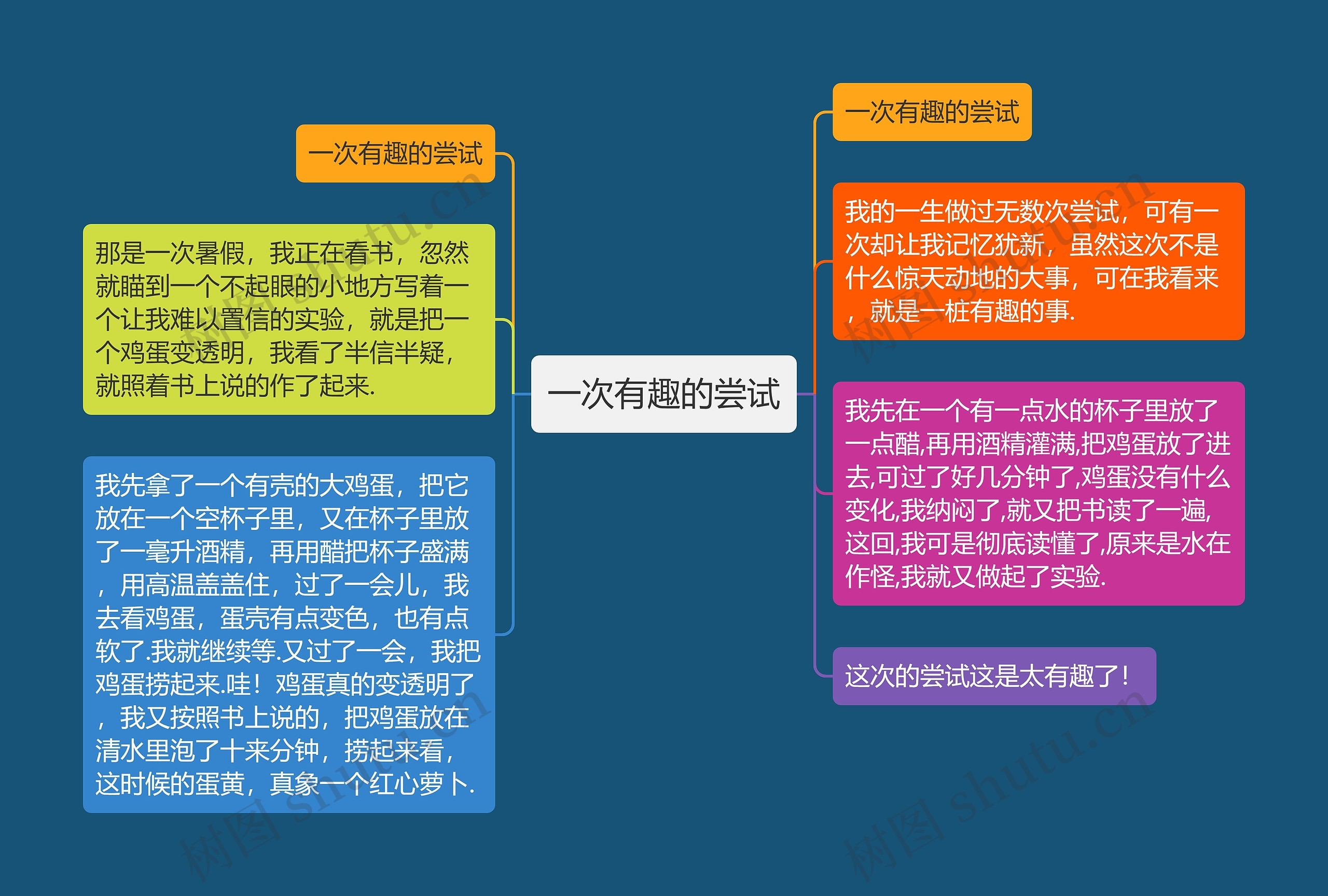 一次有趣的尝试思维导图