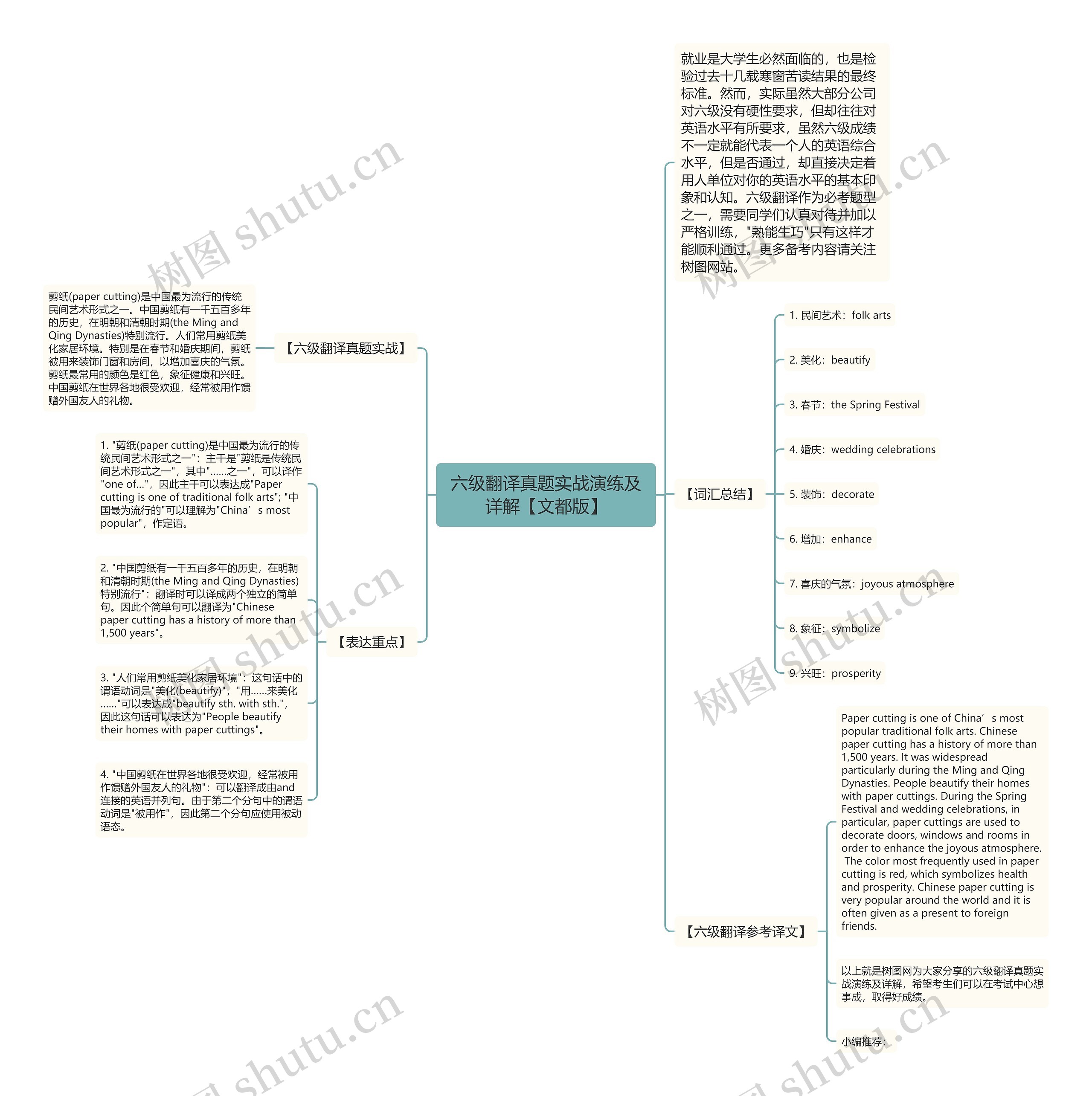 六级翻译真题实战演练及详解【文都版】思维导图