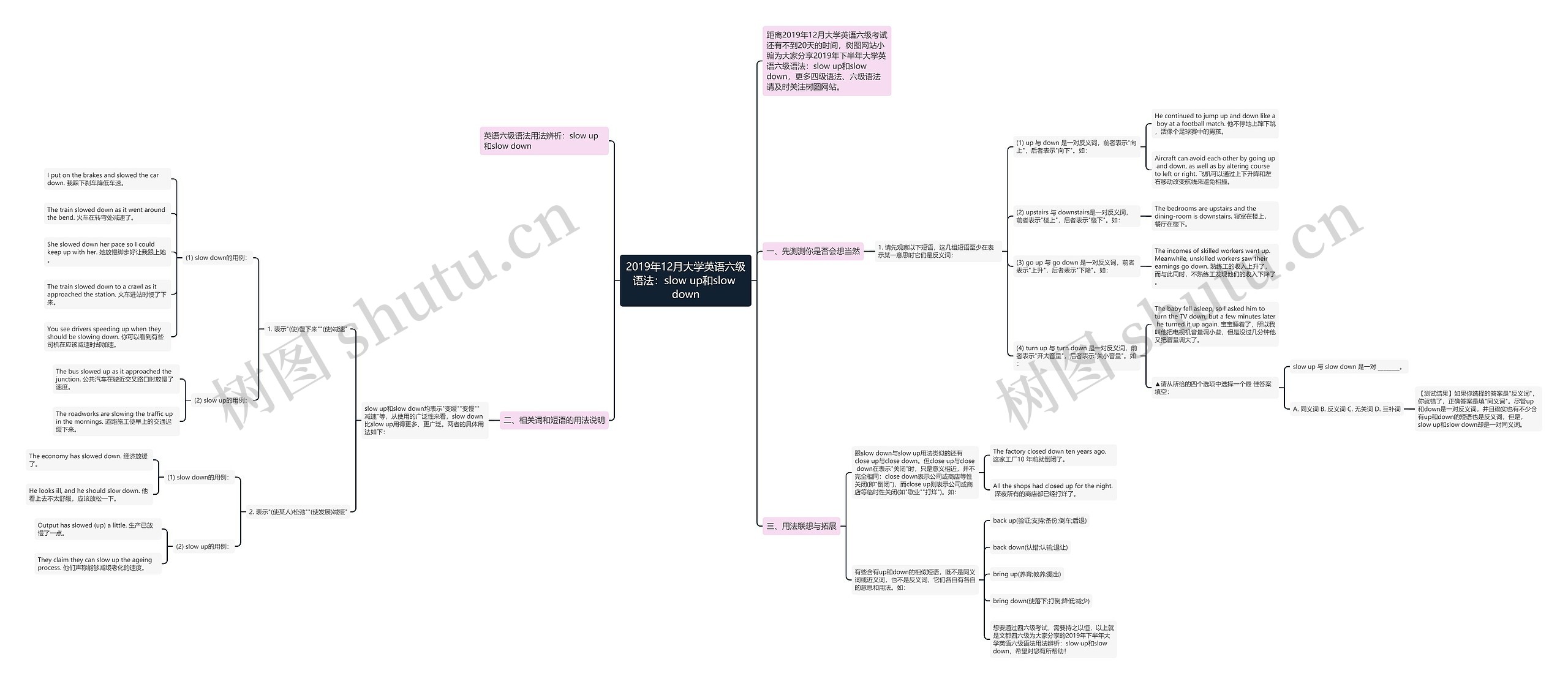 2019年12月大学英语六级语法：slow up和slow down思维导图