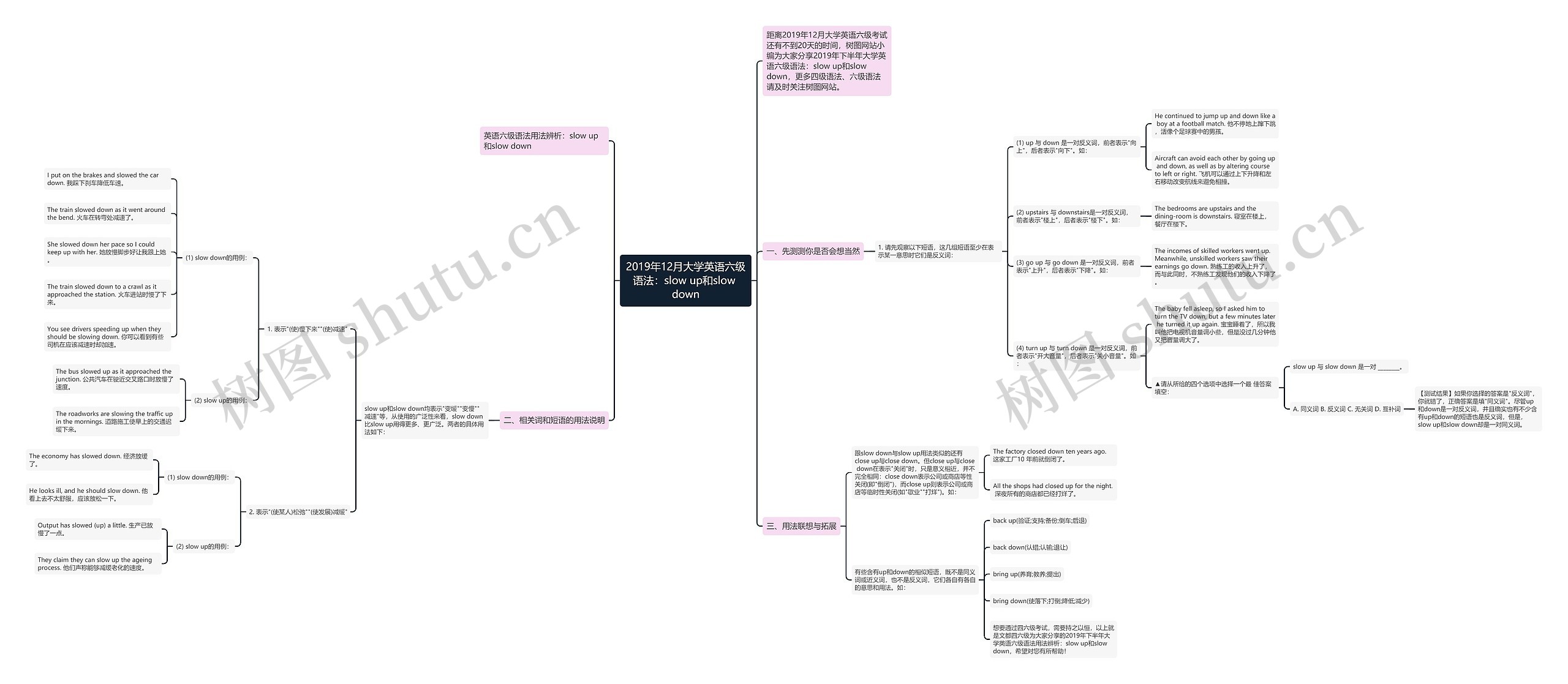 2019年12月大学英语六级语法:slow up和slow down 2019年12月大学英语六级语法:slow up和slow down