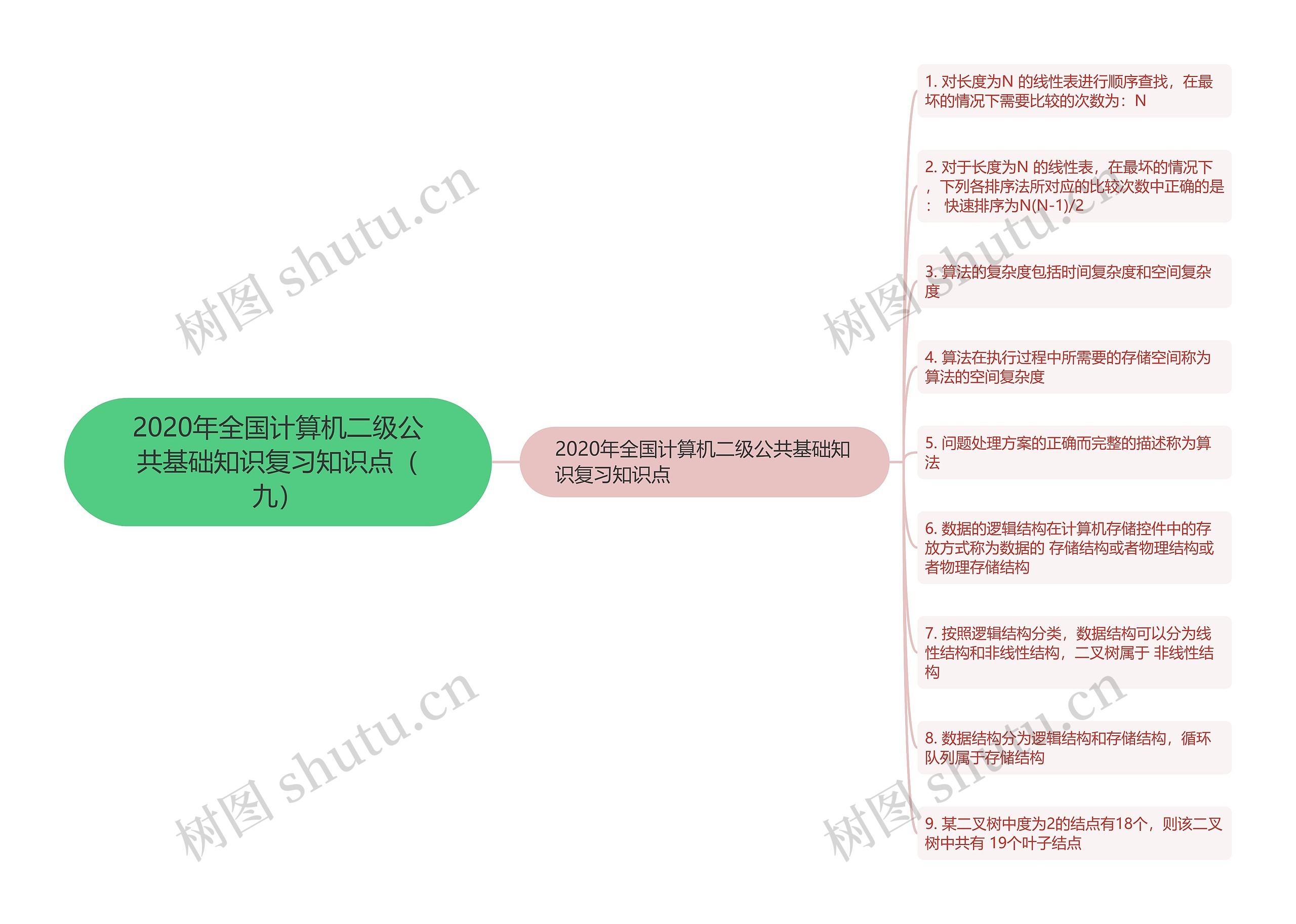 2020年全国计算机二级公共基础知识复习知识点（九）