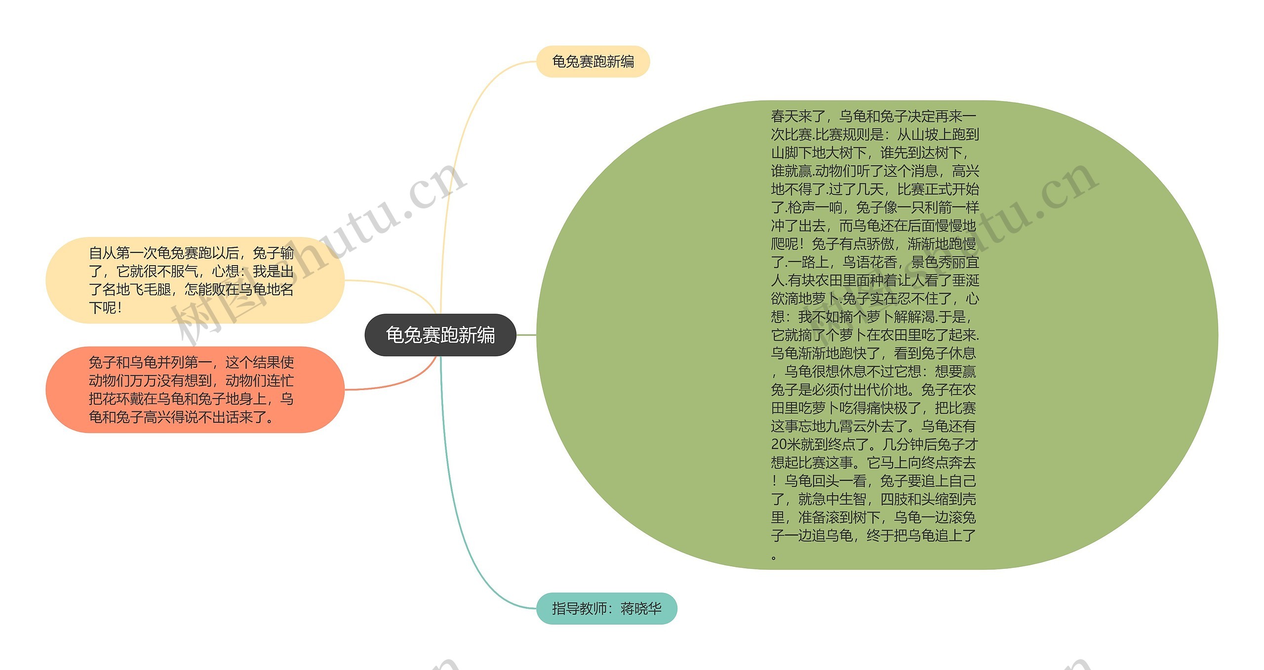 龟兔赛跑新编思维导图