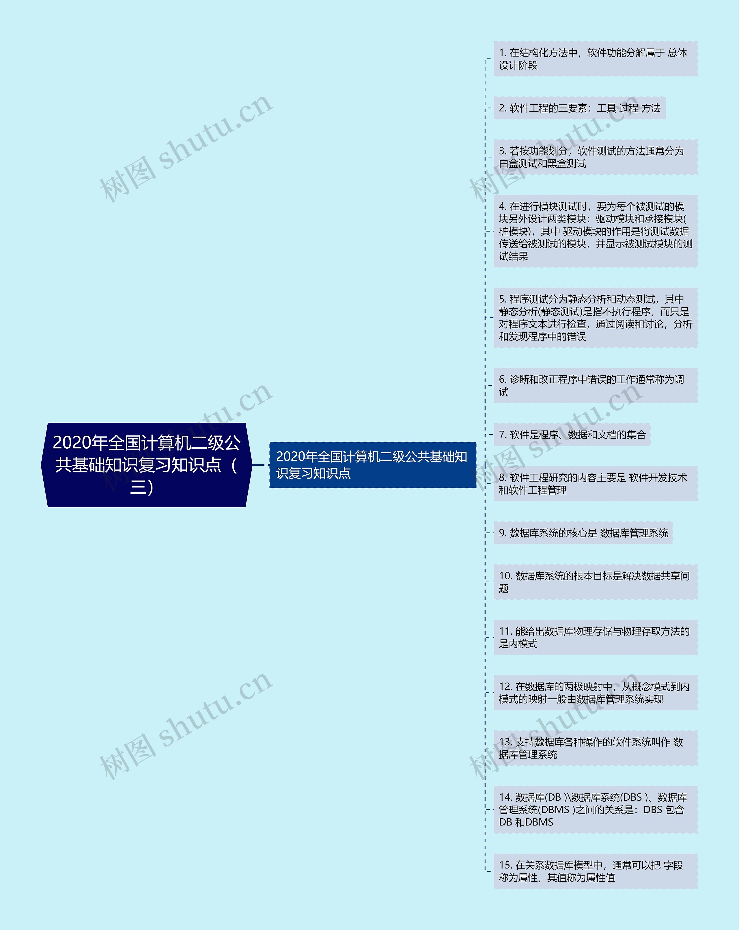 2020年全国计算机二级公共基础知识复习知识点（三）思维导图