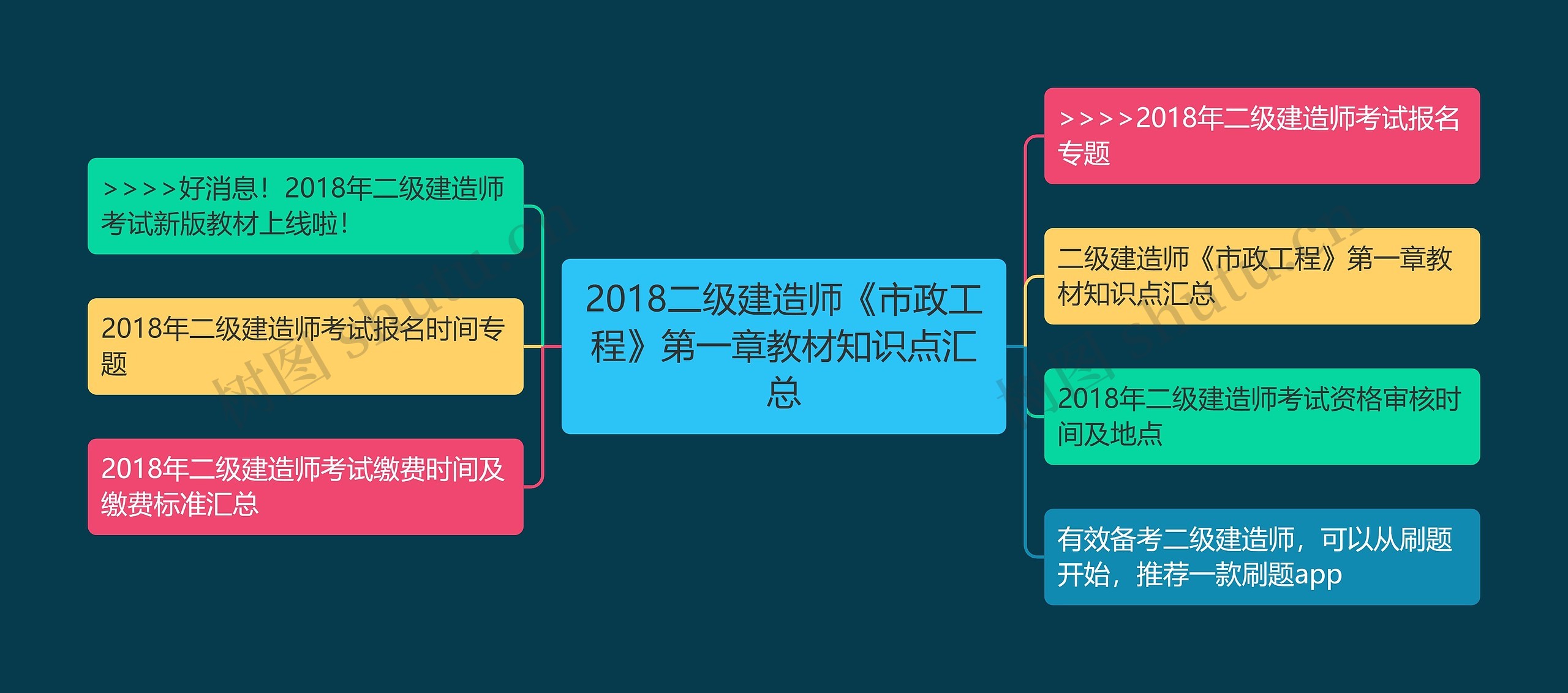 2018二级建造师《市政工程》第一章教材知识点汇总思维导图