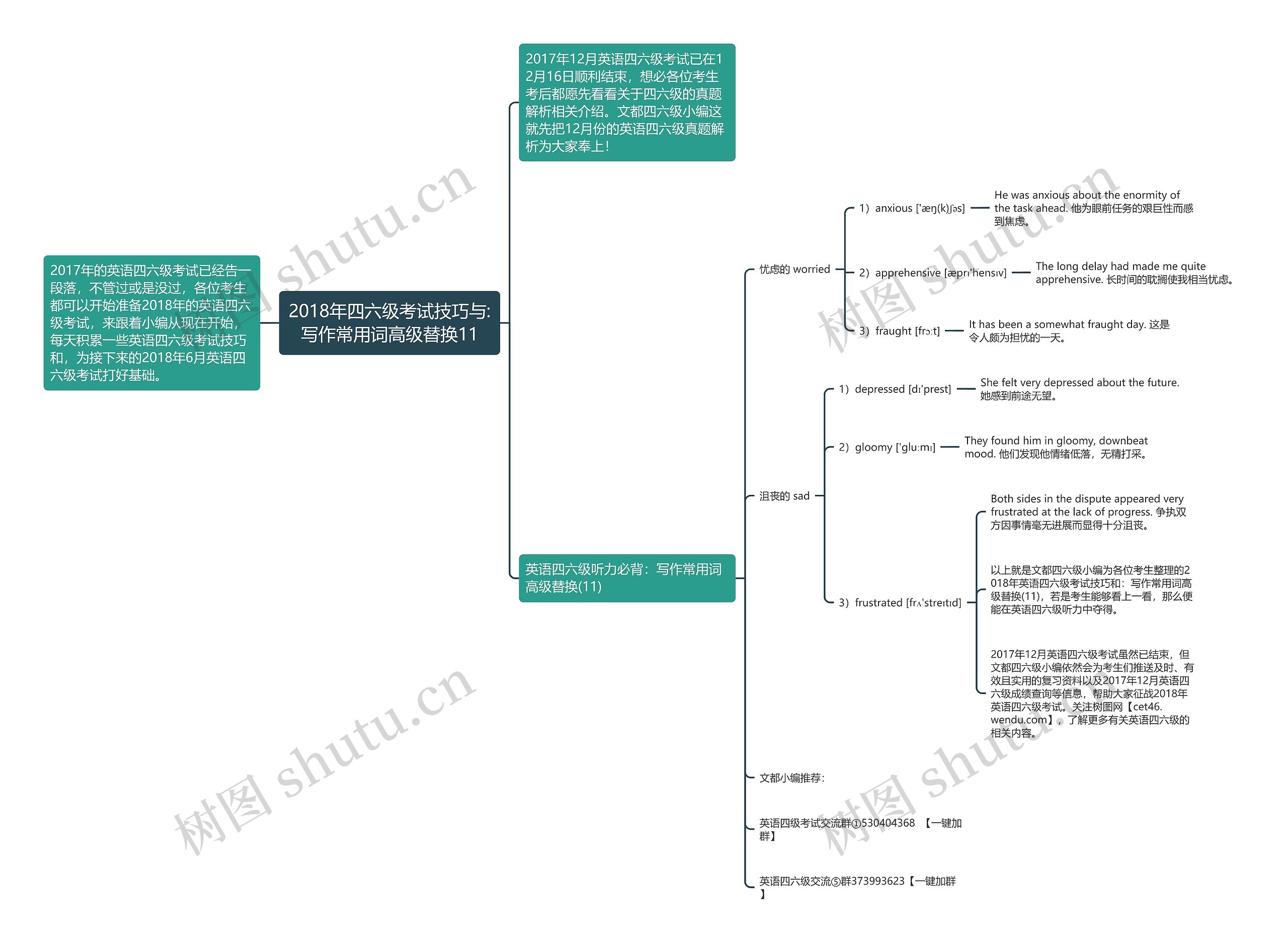 2018年四六级考试技巧与:写作常用词高级替换11思维导图