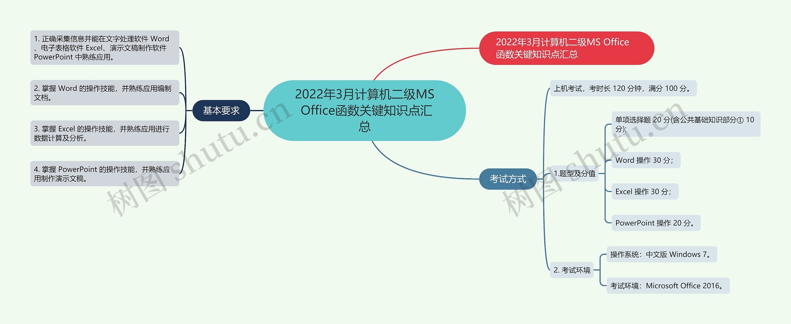 2022年3月计算机二级MS Office函数关键知识点汇总 2022年3月计算机二级MS Office函数关键知识点汇总