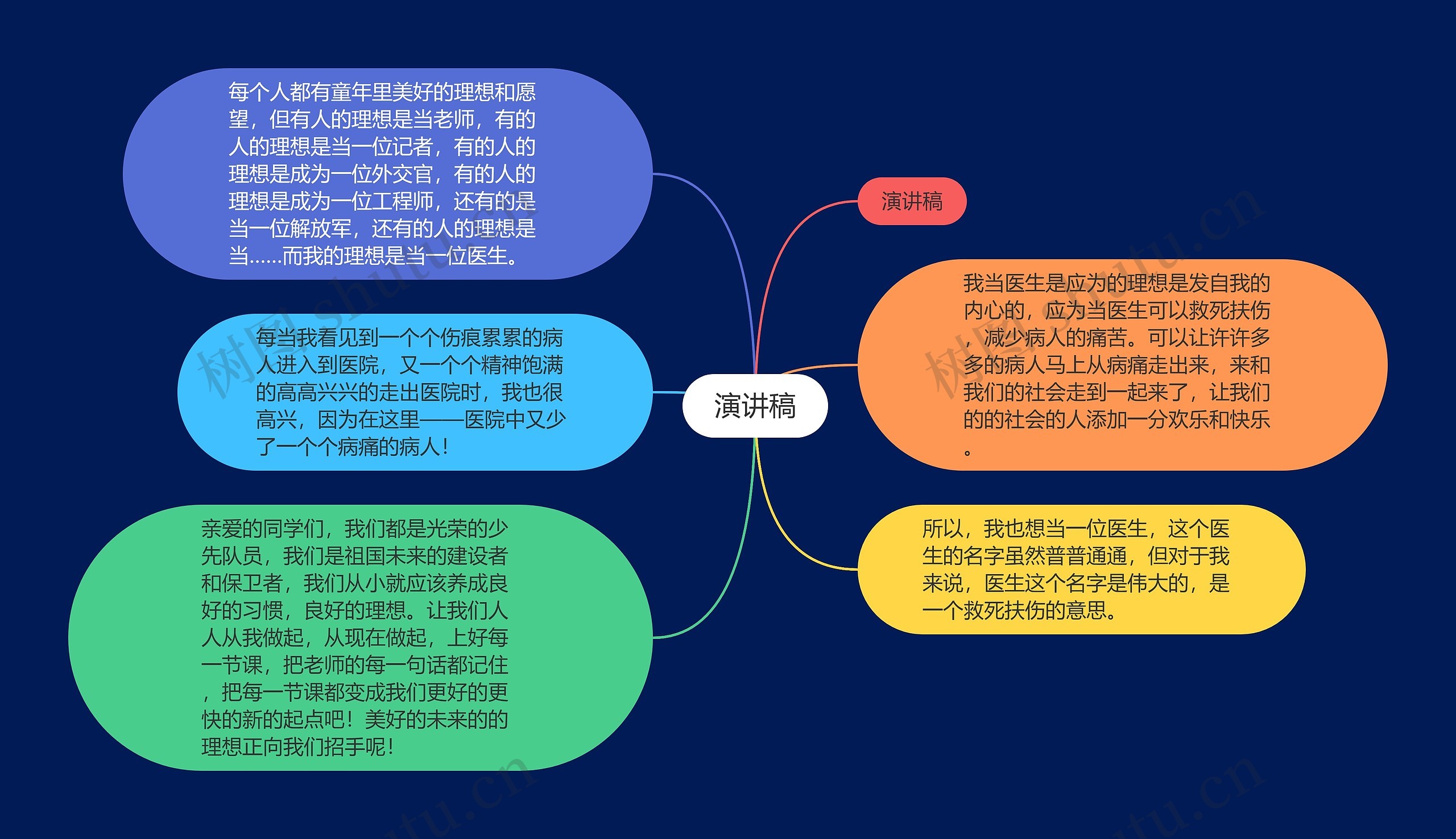 演讲稿思维导图