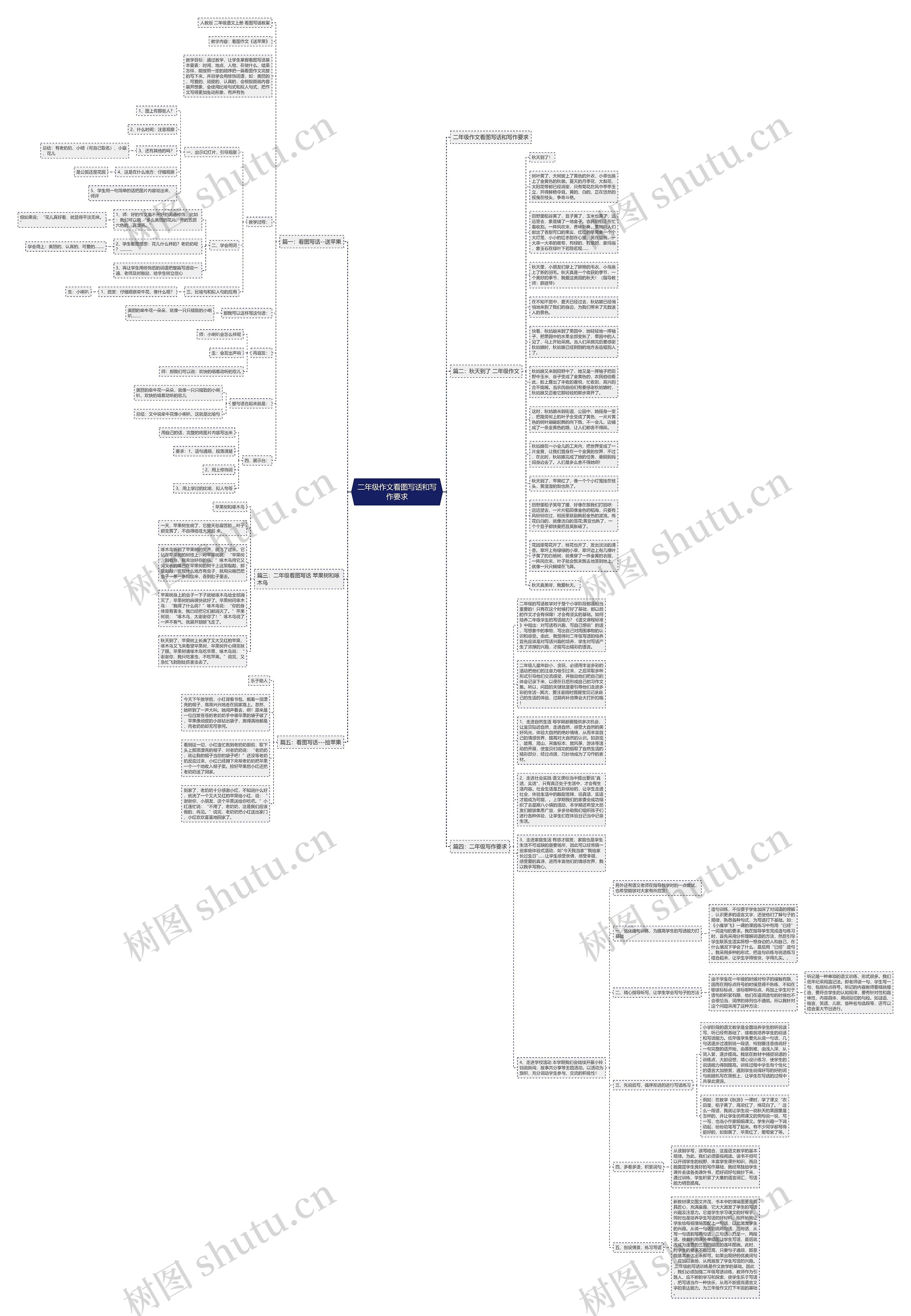 二年级作文看图写话和写作要求思维导图