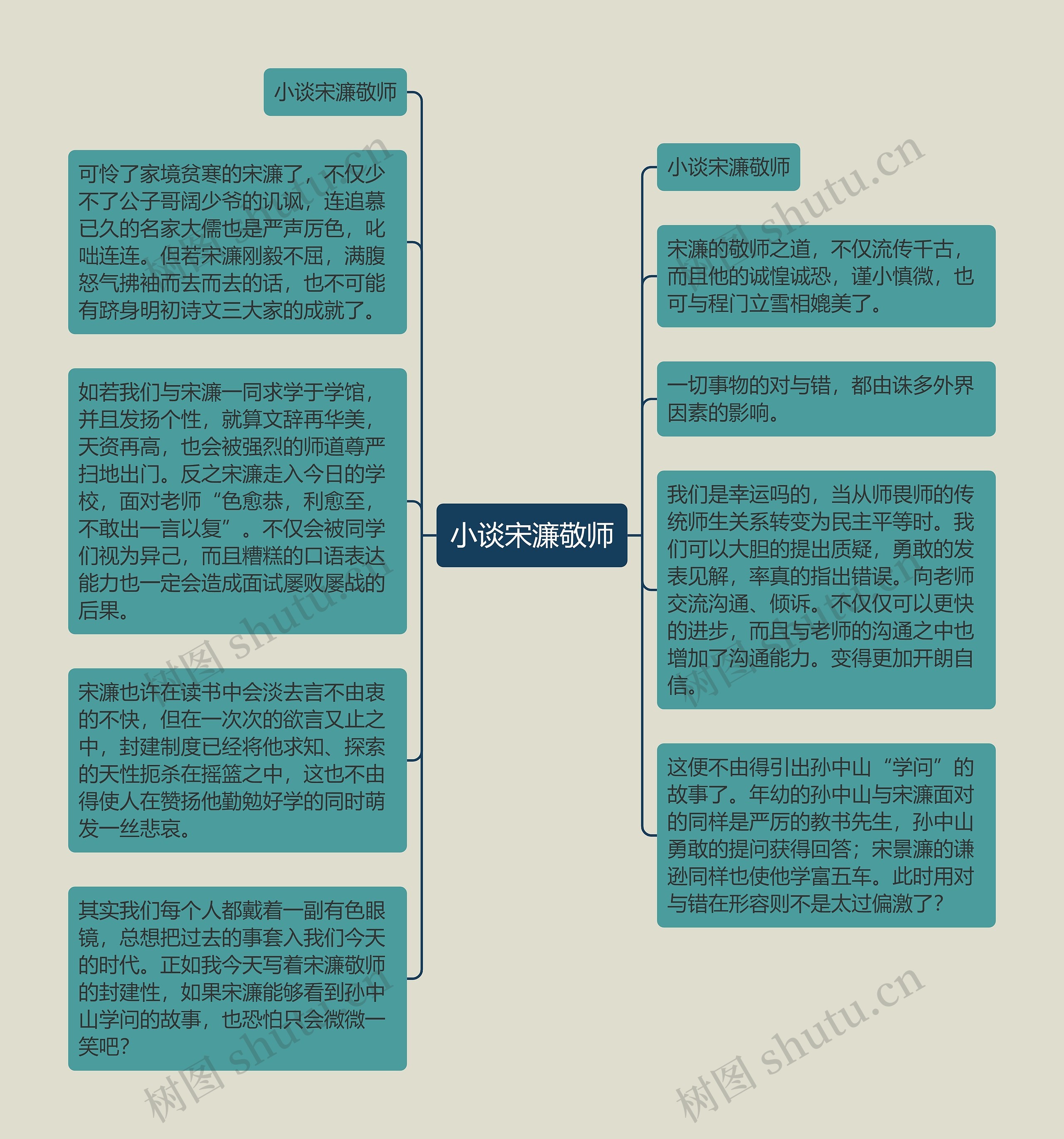 小谈宋濂敬师思维导图