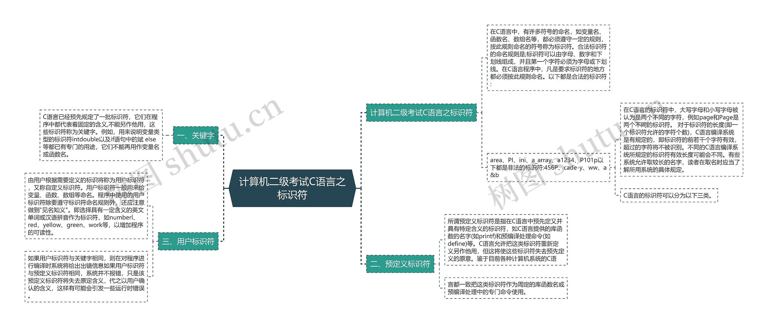 计算机二级考试C语言之标识符思维导图