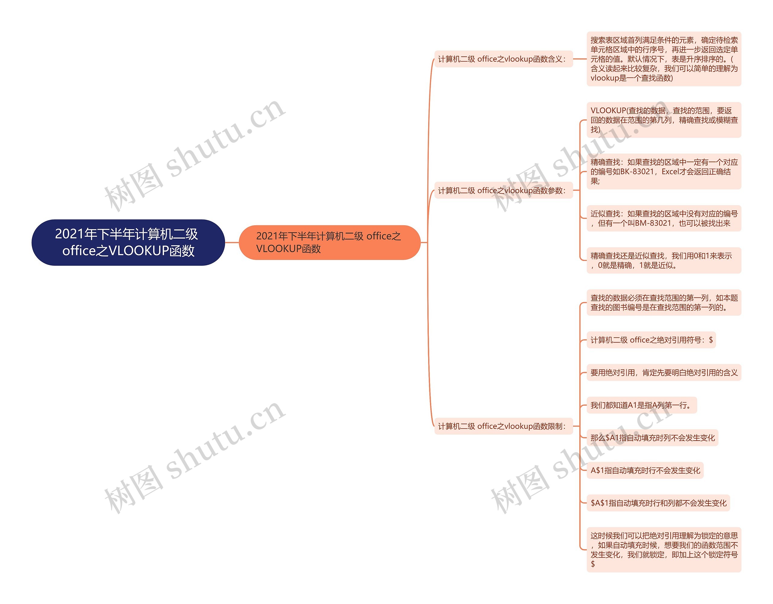 2021年下半年计算机二级 office之VLOOKUP函数思维导图