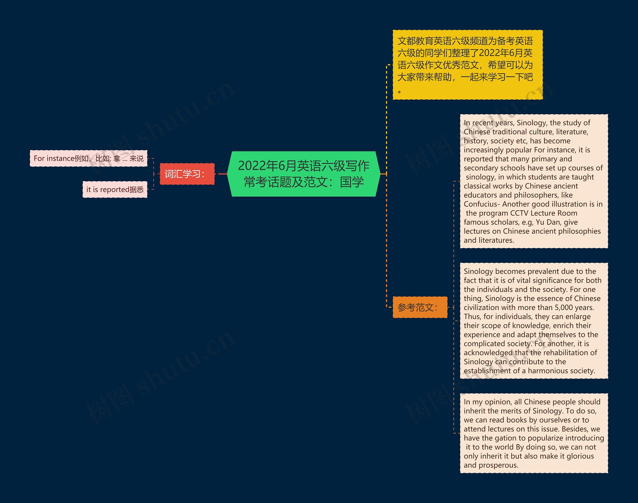 2022年6月英语六级写作常考话题及范文：国学思维导图