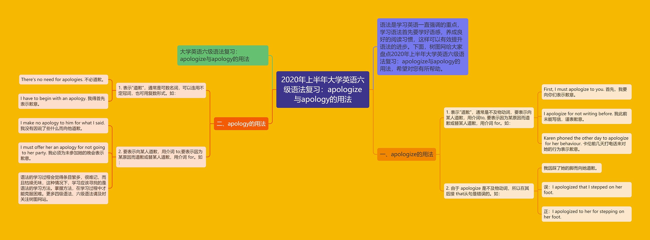 2020年上半年大学英语六级语法复习:apologize与apology的用法 2020年上半年大学英语六级语法复习:apologize与apology的用法